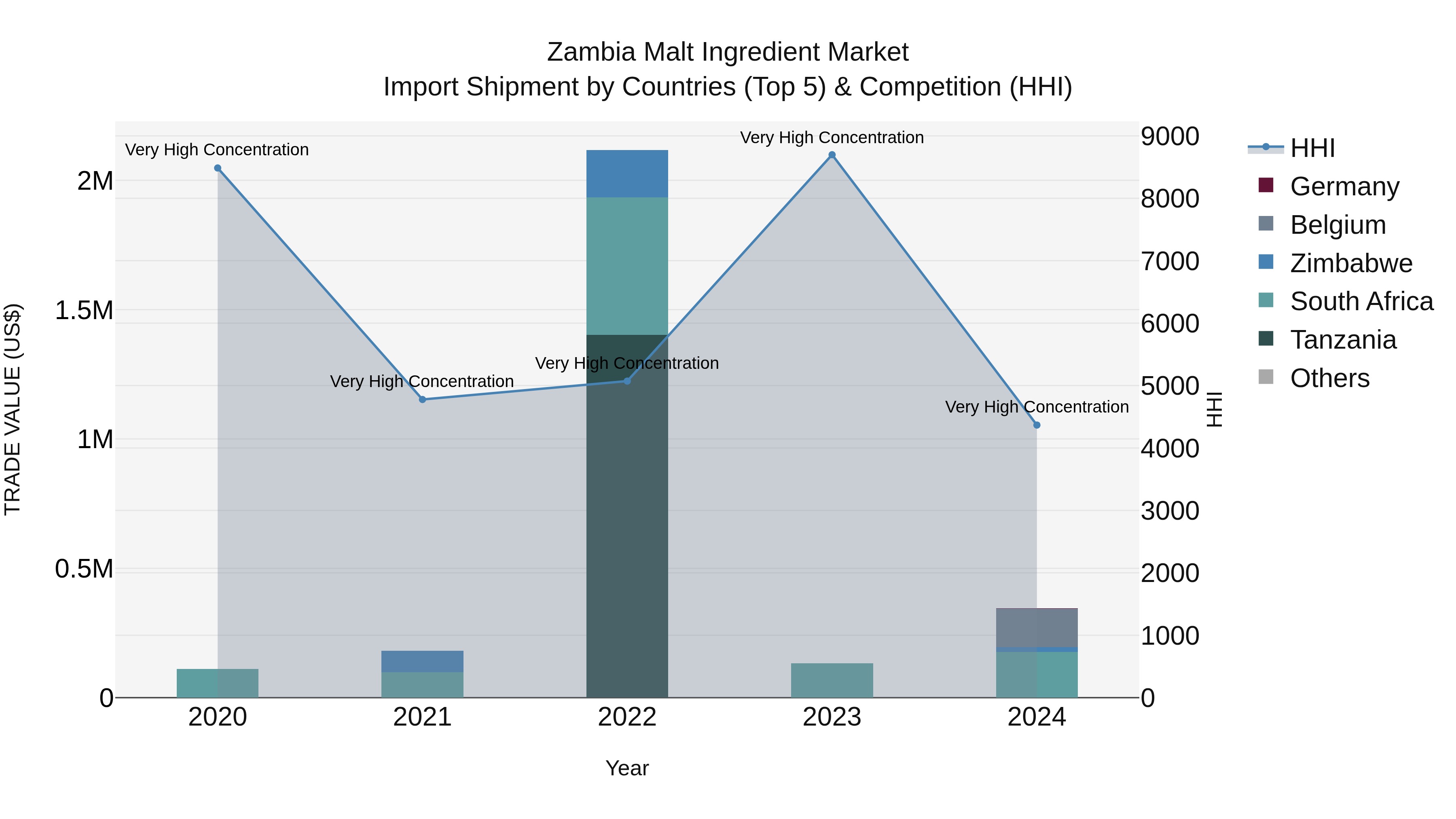 Zambia Malt Ingredient Market: Top 5 Importing Countries and Market Competition (HHI) Analysis