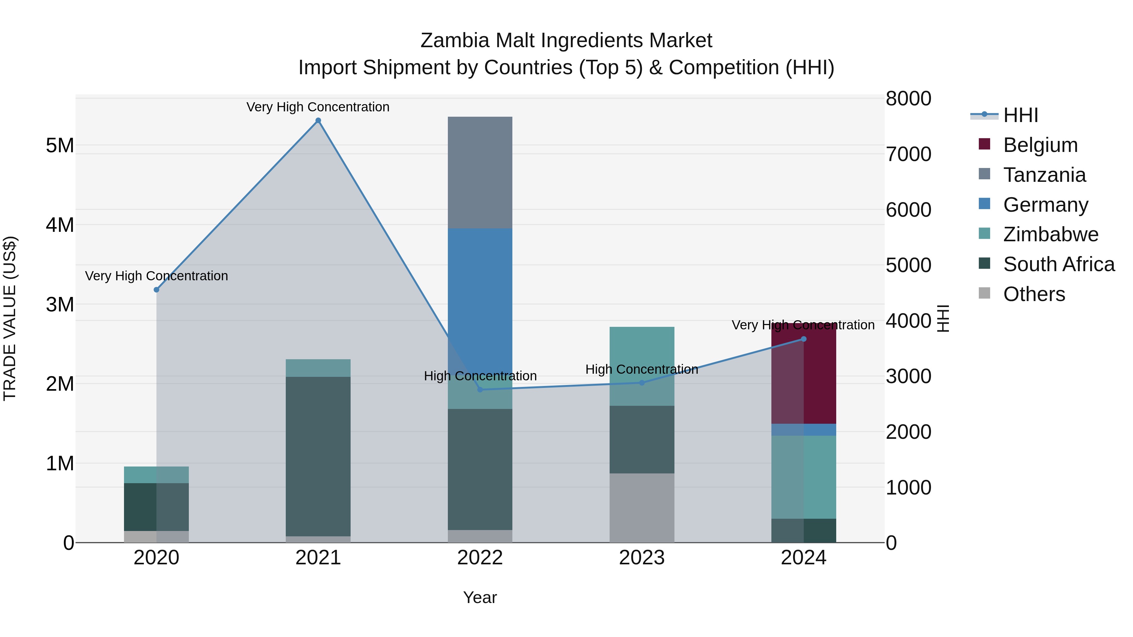 Zambia Malt Ingredients Market: Top 5 Importing Countries and Market Competition (HHI) Analysis