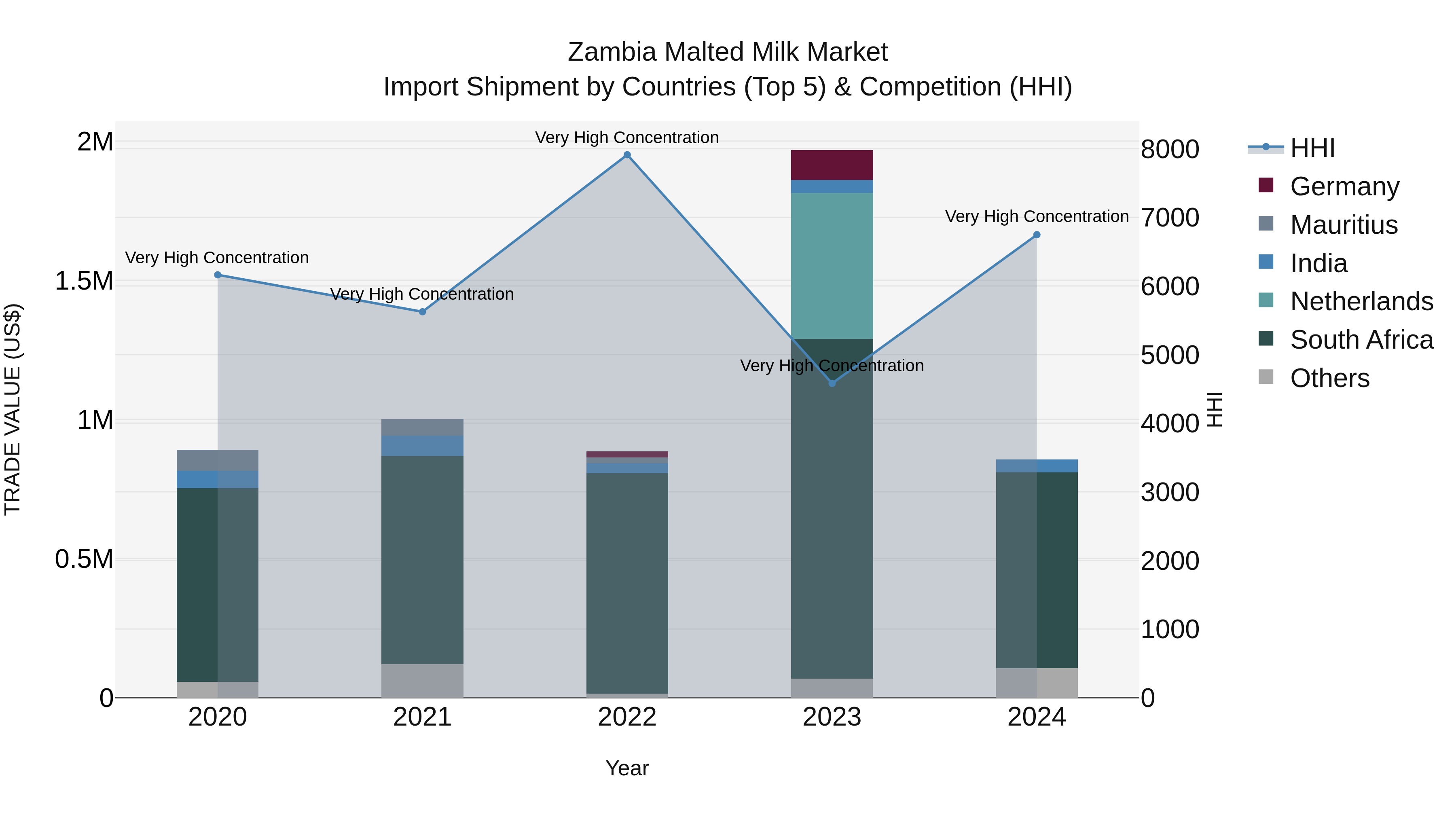 Zambia Malted Milk Market: Top 5 Importing Countries and Market Competition (HHI) Analysis