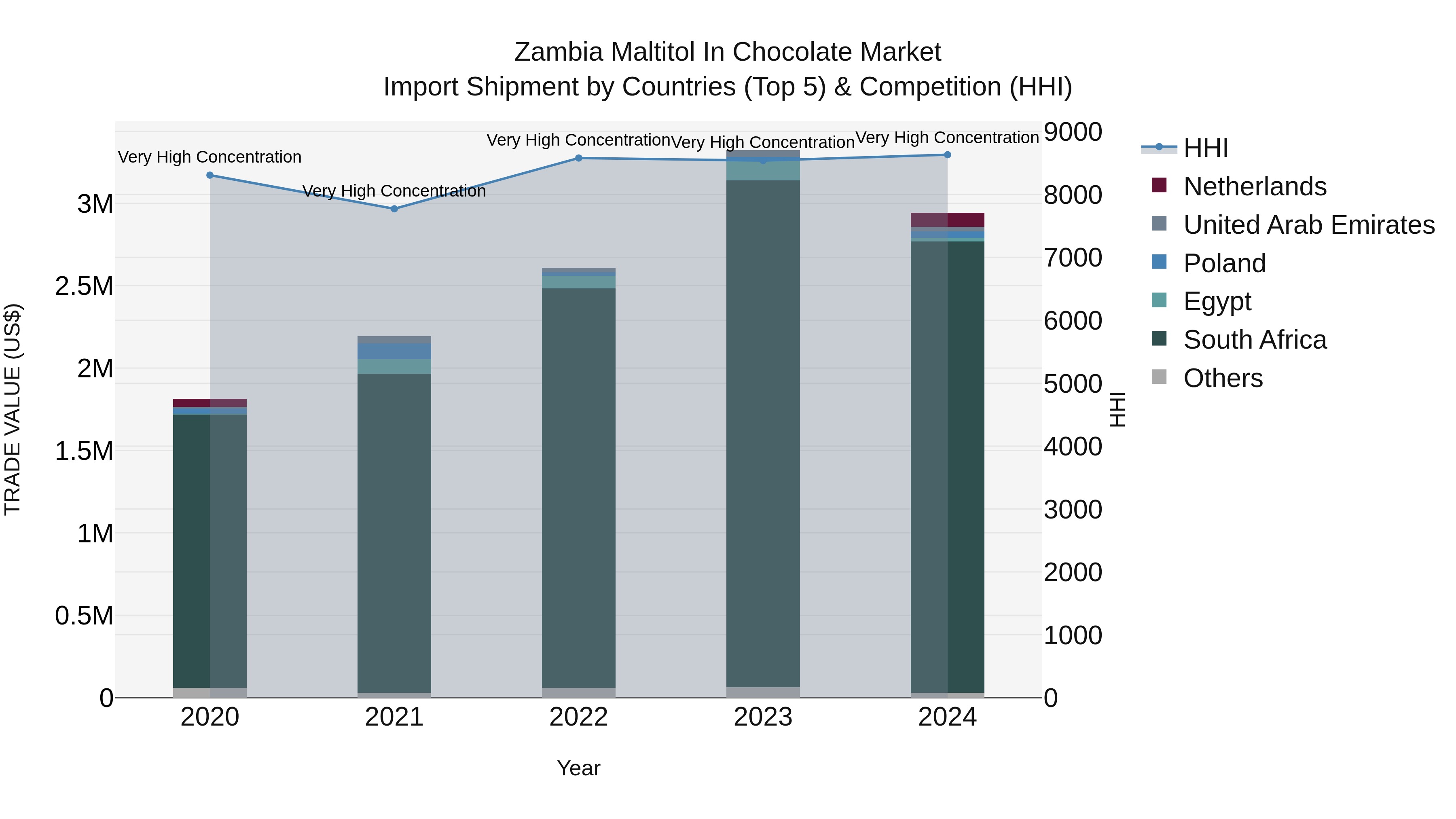 Zambia Maltitol in Chocolate Market: Top 5 Importing Countries and Market Competition (HHI) Analysis