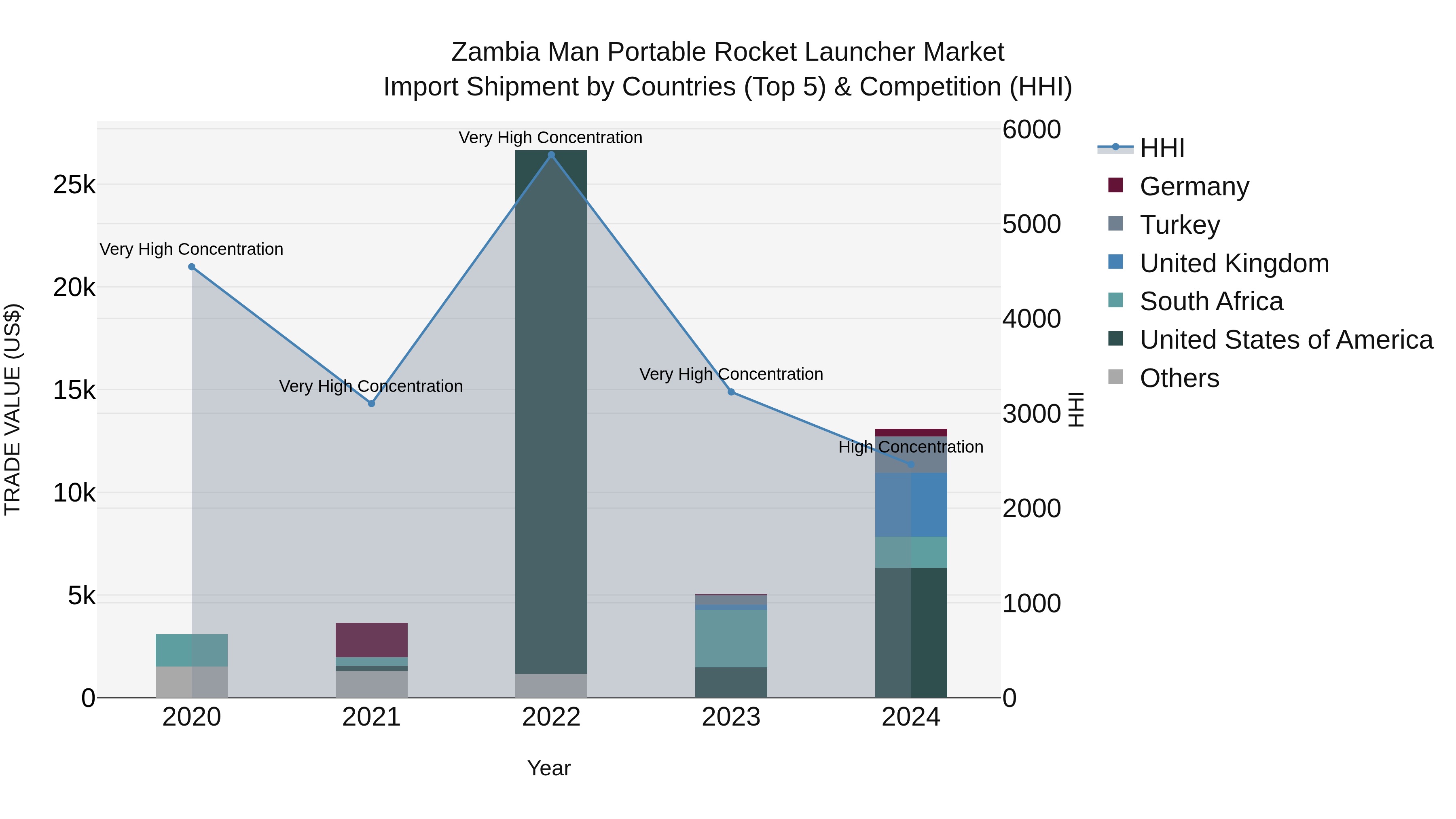Zambia Man Portable Rocket Launcher Market: Top 5 Importing Countries and Market Competition (HHI) Analysis