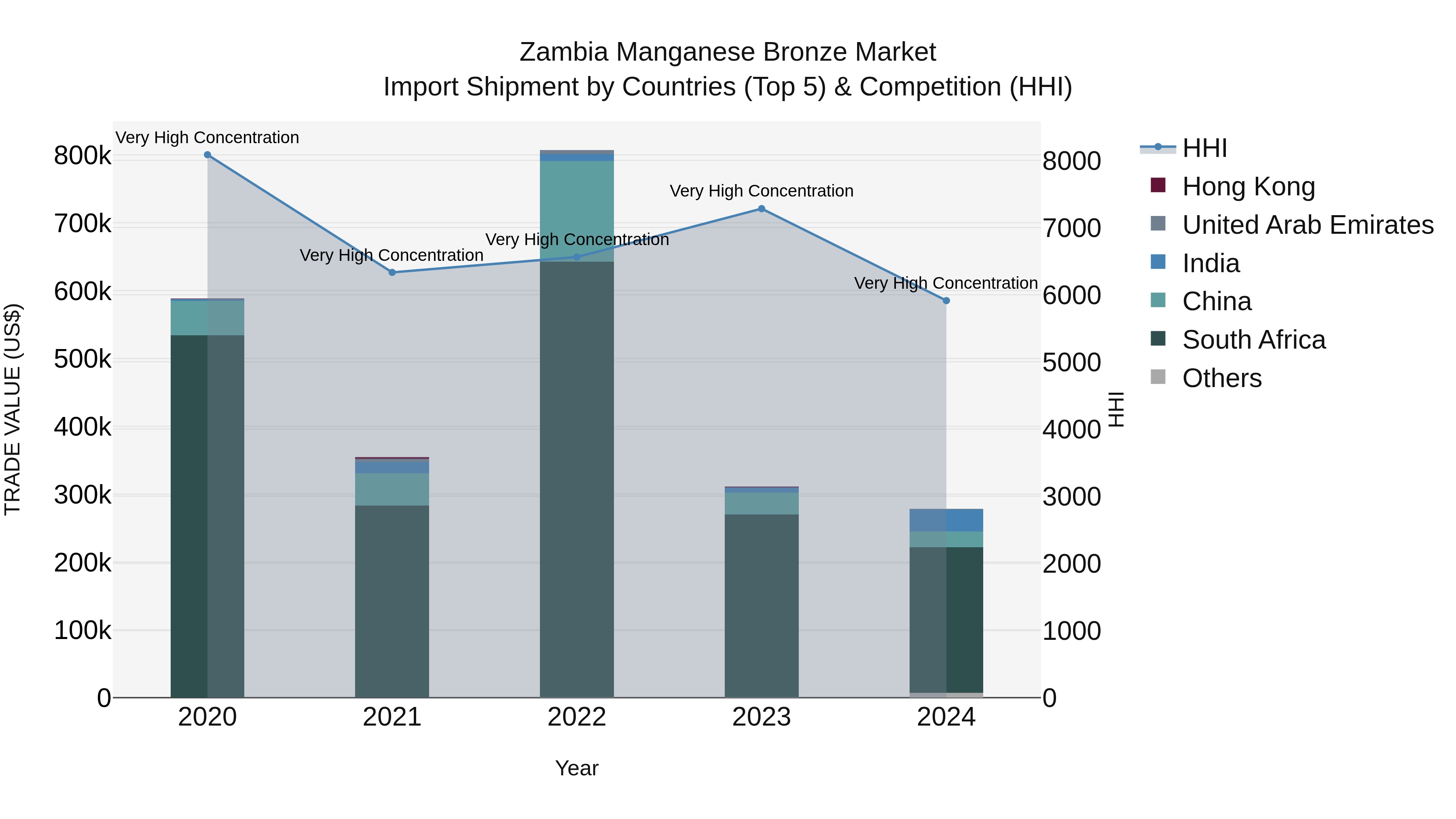 Zambia Manganese Bronze Market: Top 5 Importing Countries and Market Competition (HHI) Analysis
