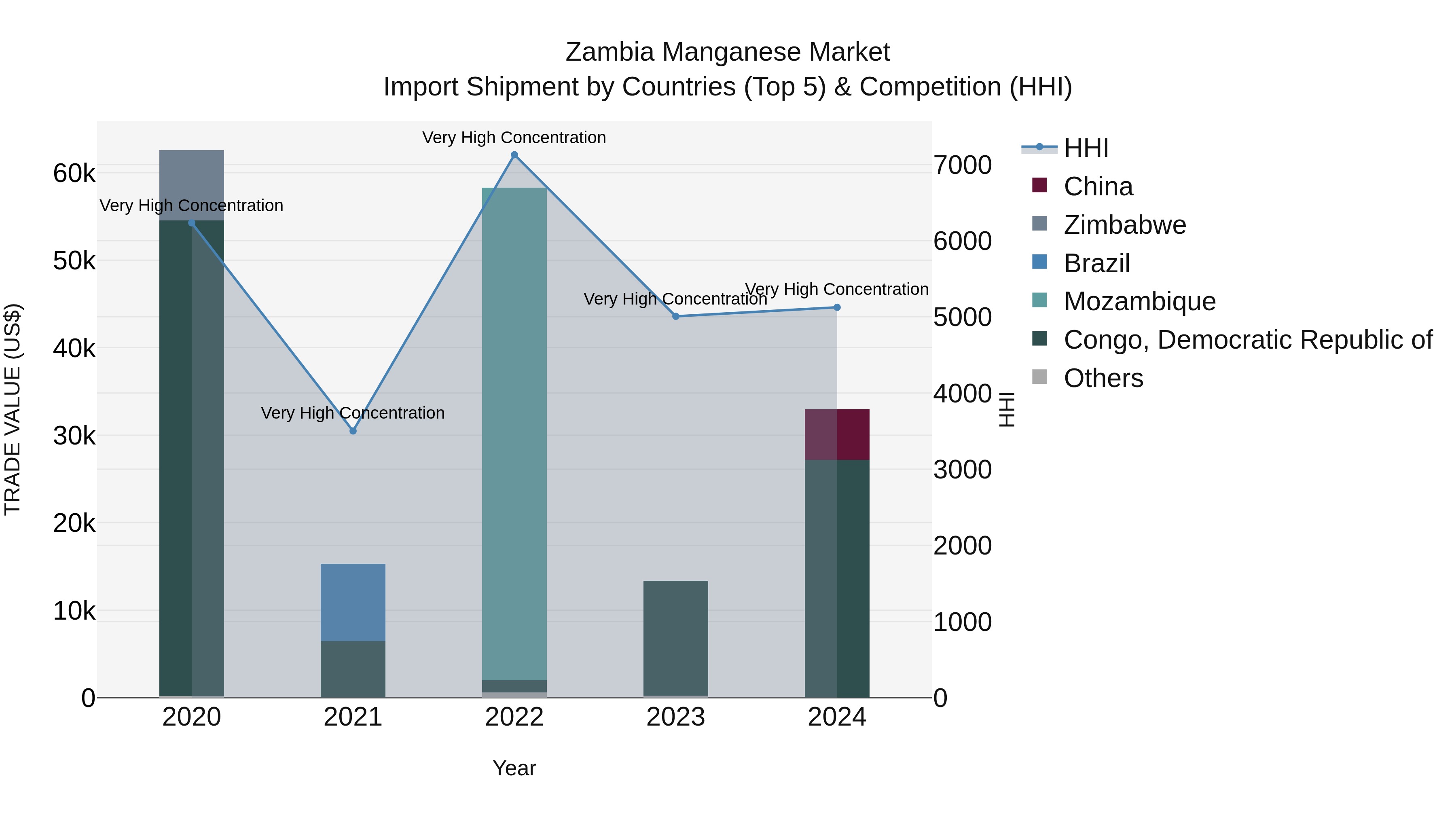 Zambia Manganese Market: Top 5 Importing Countries and Market Competition (HHI) Analysis