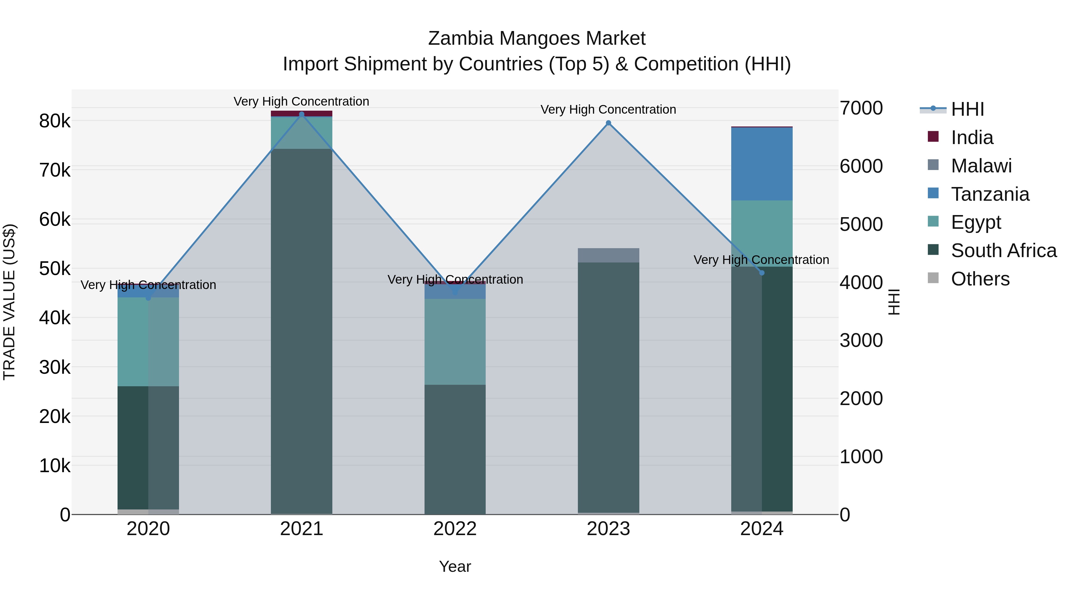 Zambia Mangoes Market: Top 5 Importing Countries and Market Competition (HHI) Analysis