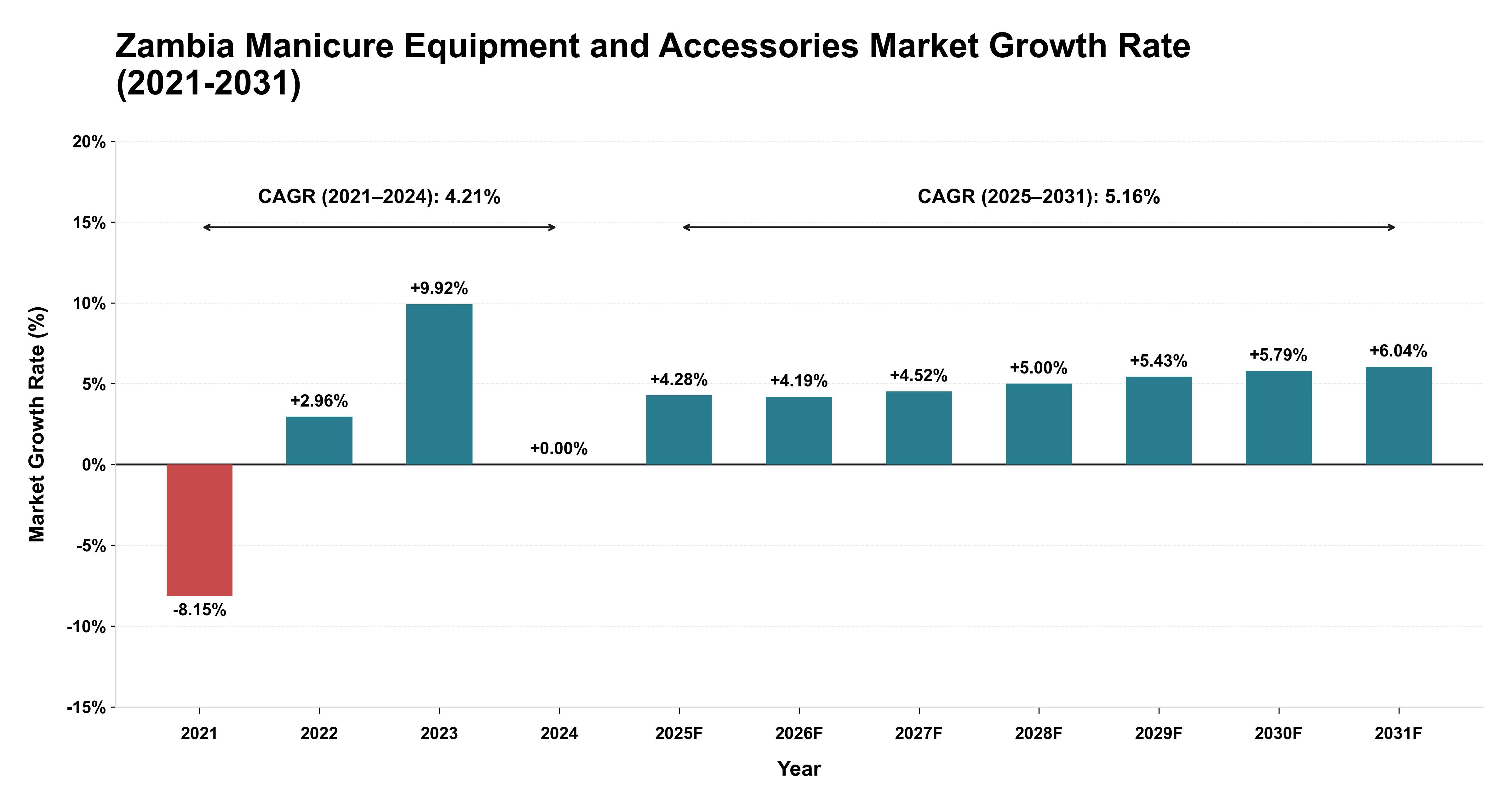 Zambia Manicure Equipment and Accessories Market Growth Rate Analysis (2021-2031)