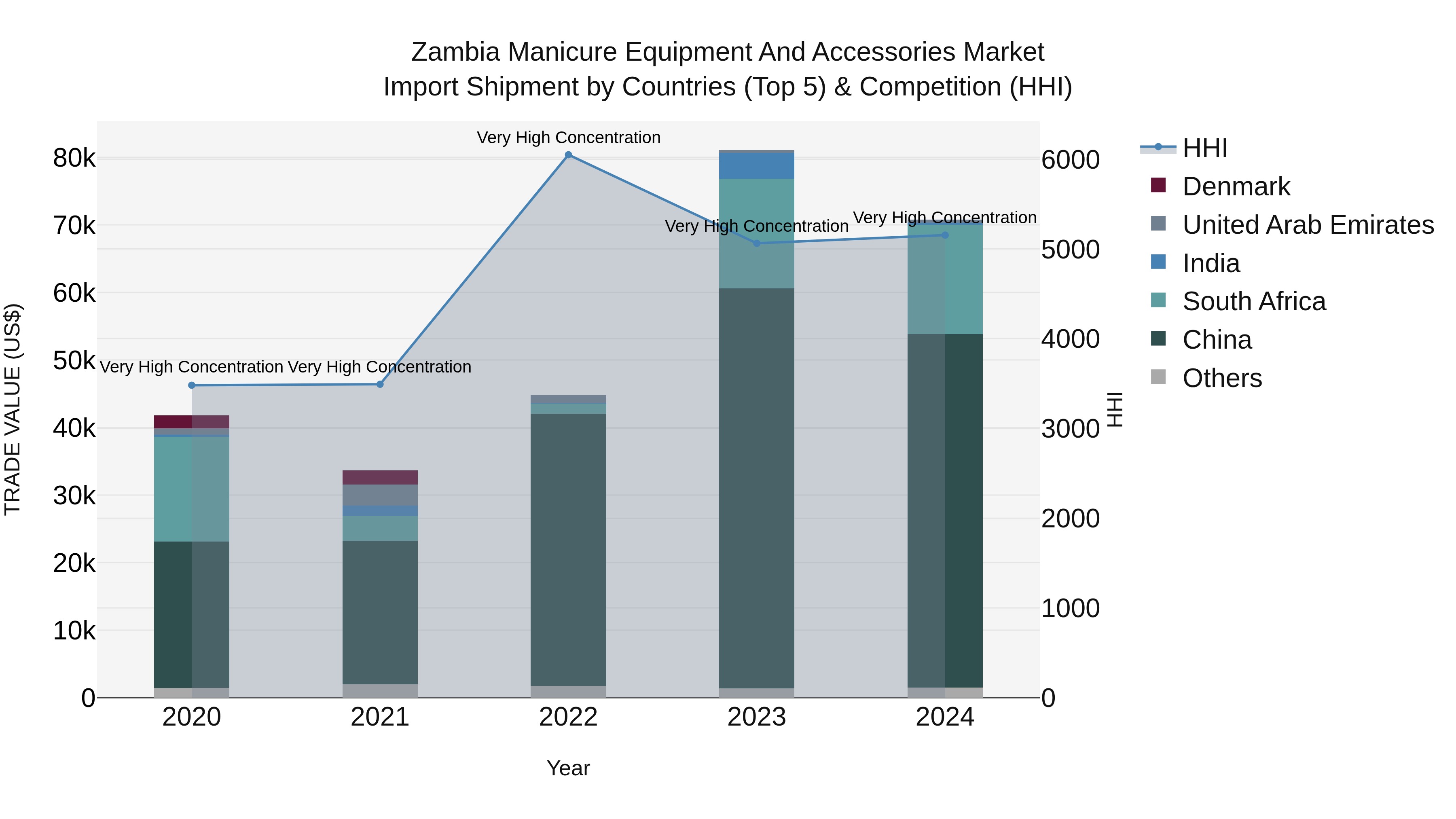 Zambia Manicure Equipment and Accessories Market: Top 5 Importing Countries and Market Competition (HHI) Analysis