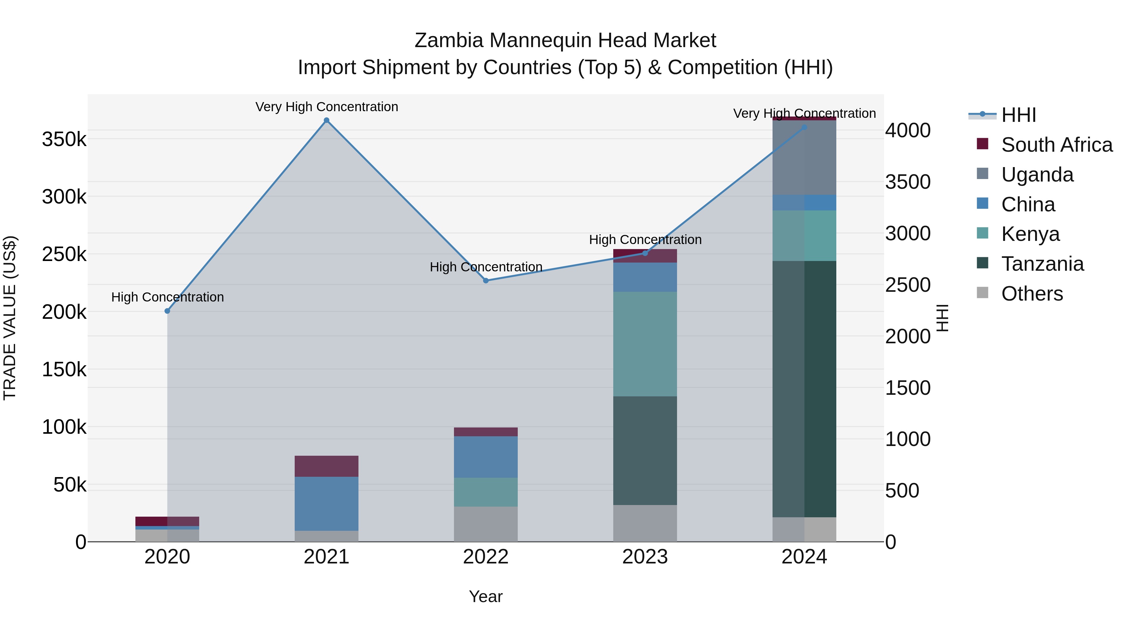 Zambia Mannequin Head Market: Top 5 Importing Countries and Market Competition (HHI) Analysis
