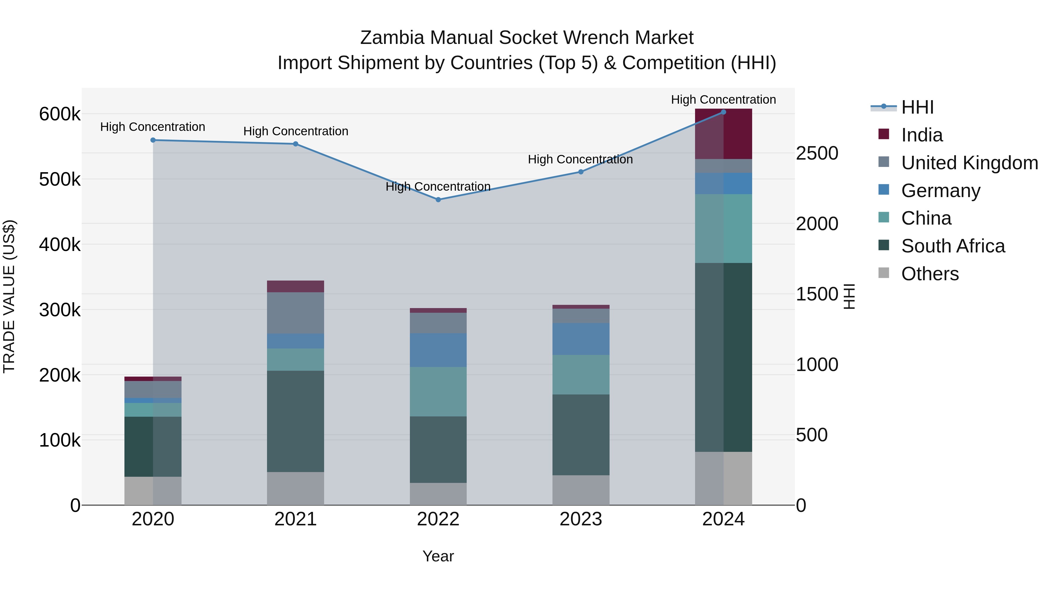 Zambia Manual Socket Wrench Market: Top 5 Importing Countries and Market Competition (HHI) Analysis