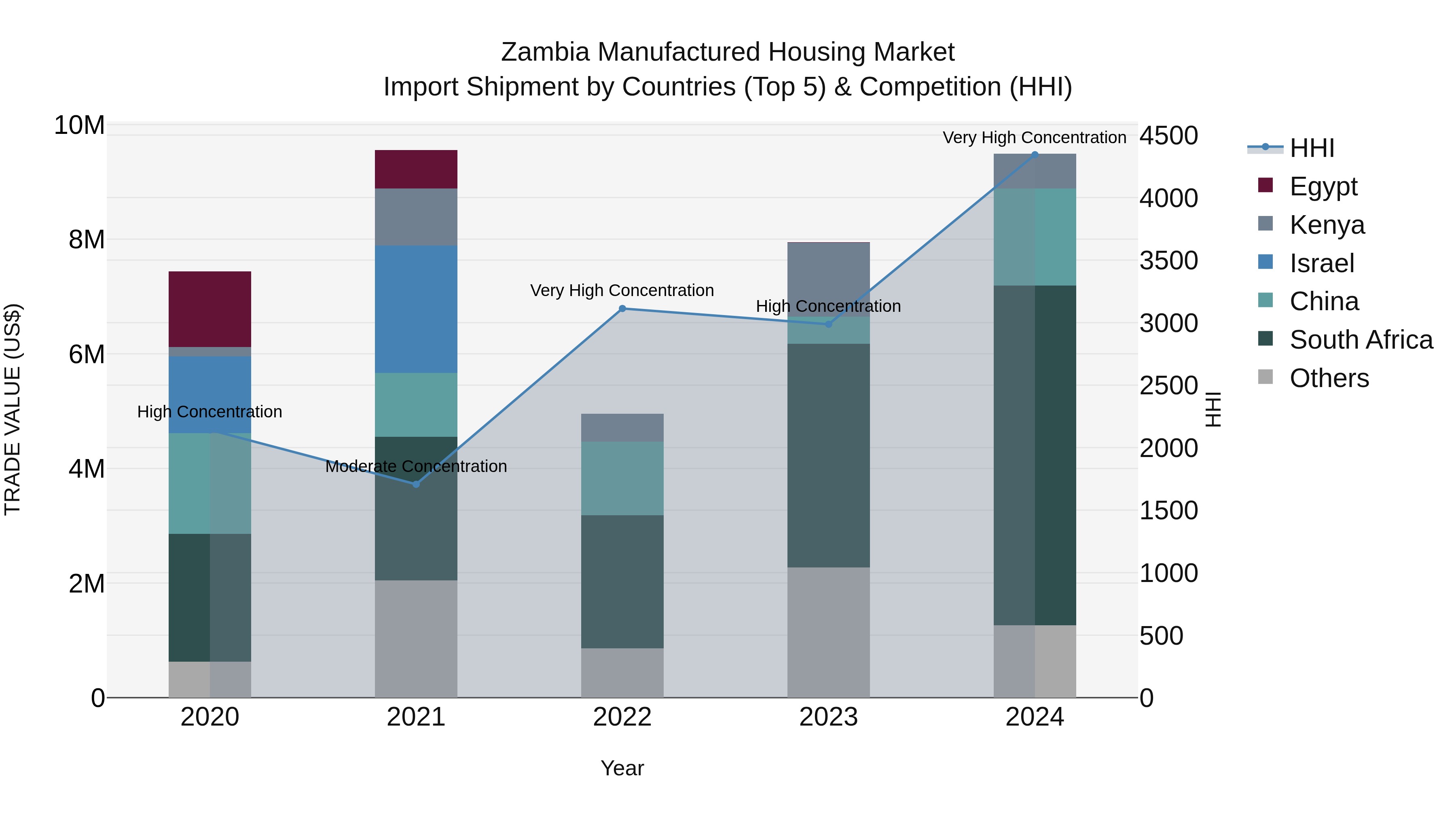 Zambia Manufactured Housing Market: Top 5 Importing Countries and Market Competition (HHI) Analysis