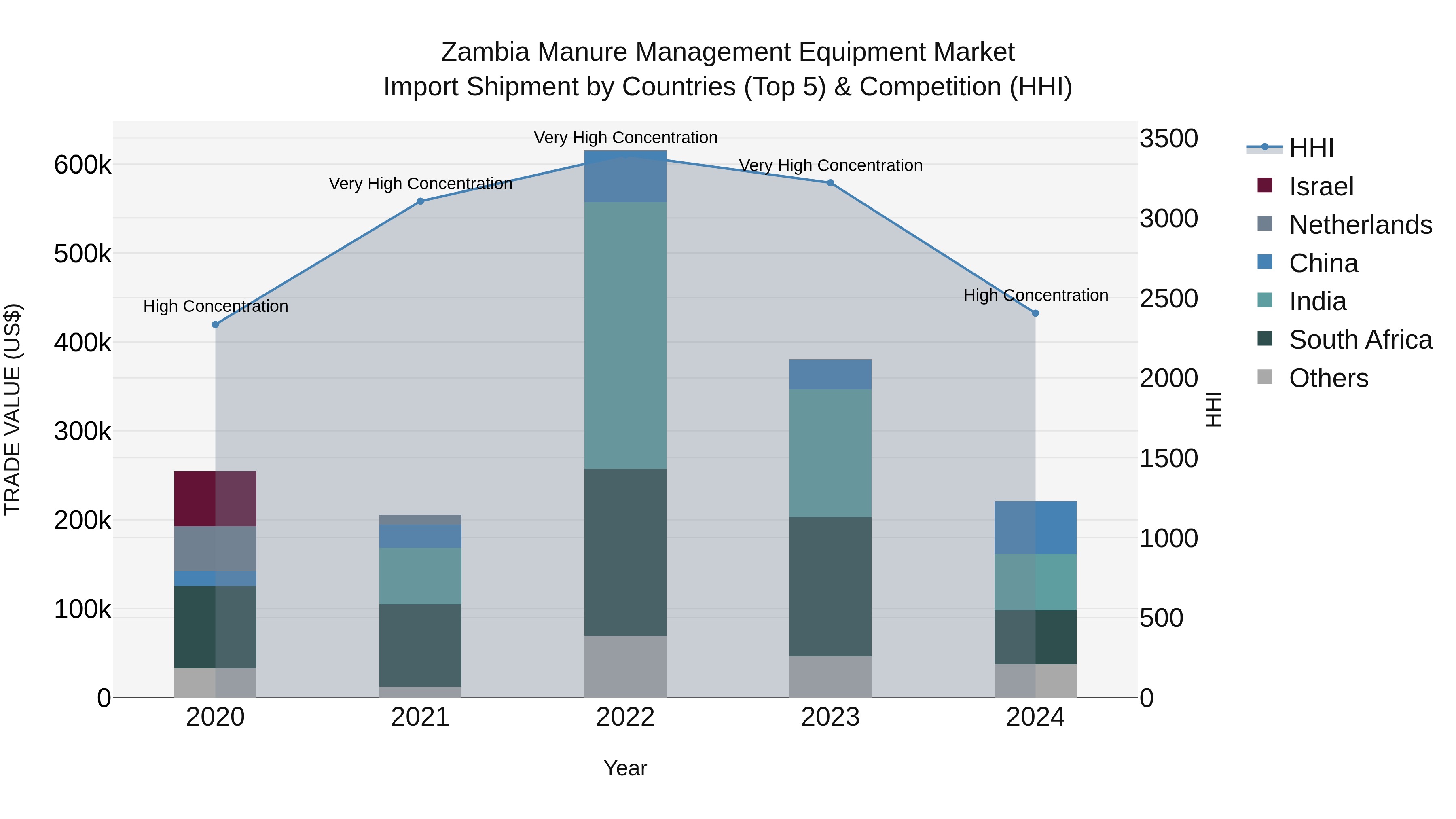 Zambia Manure Management Equipment Market: Top 5 Importing Countries and Market Competition (HHI) Analysis