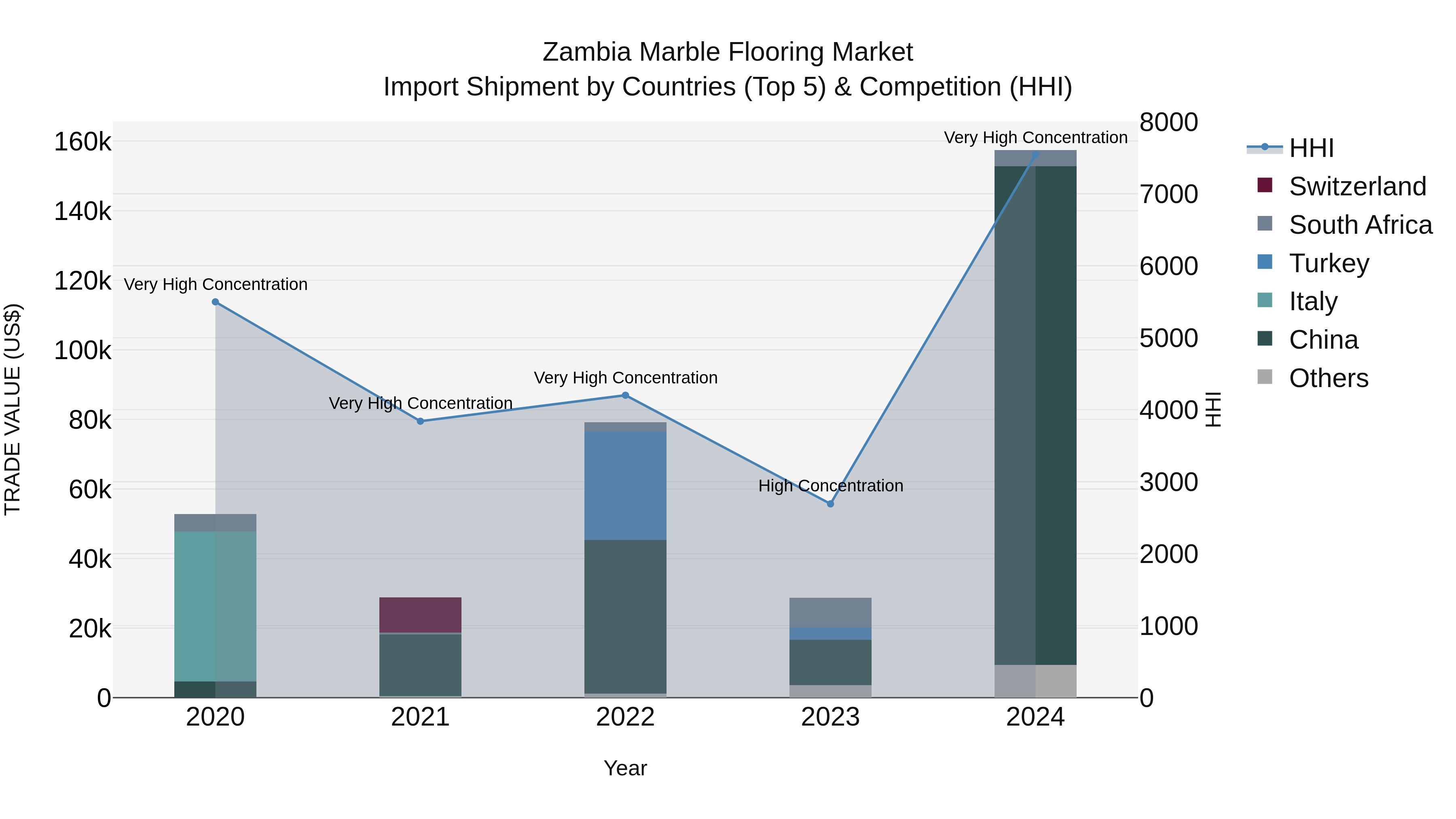 Zambia Marble Flooring Market: Top 5 Importing Countries and Market Competition (HHI) Analysis