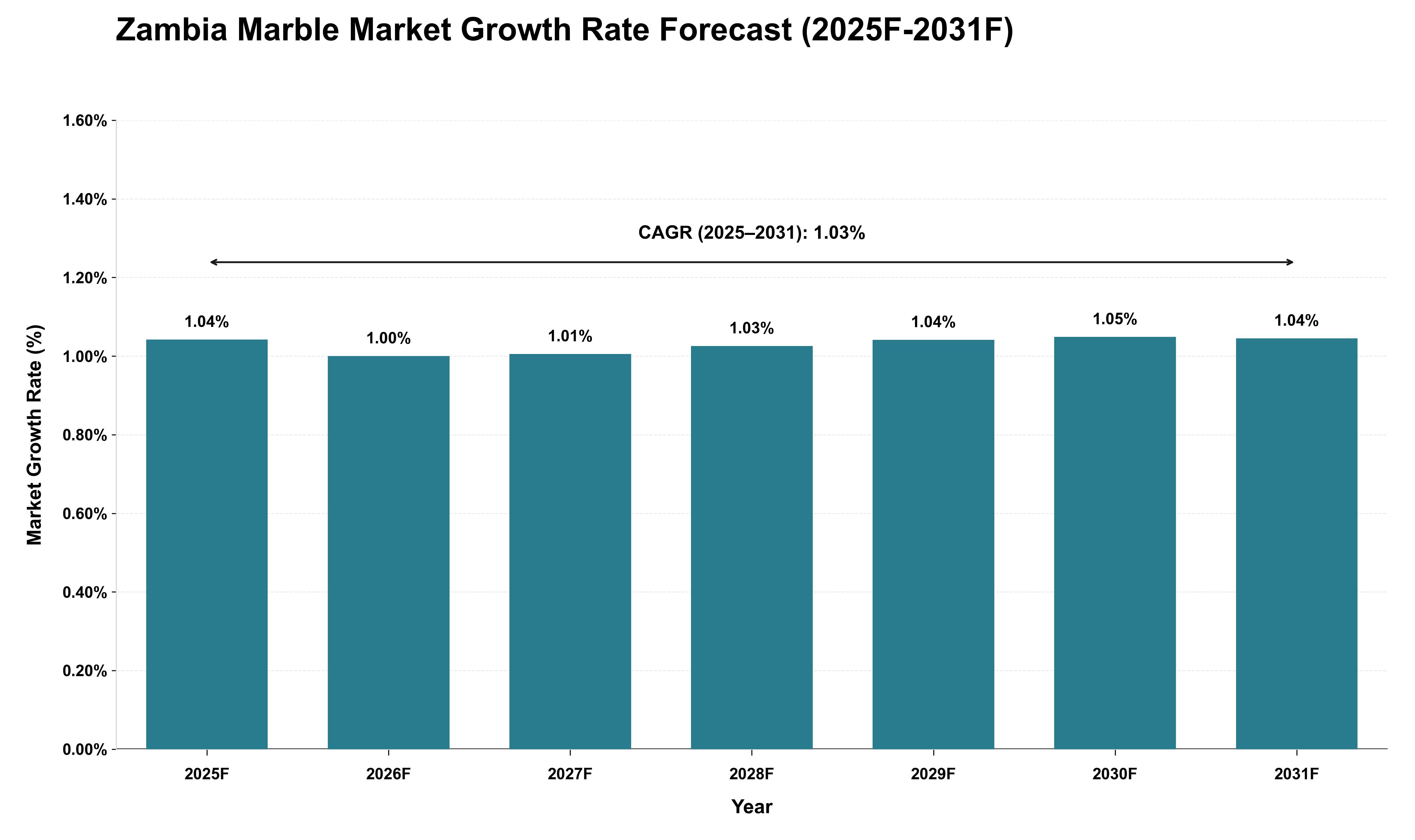 Zambia Marble Market Growth Rate Analysis (2025 - 2031)