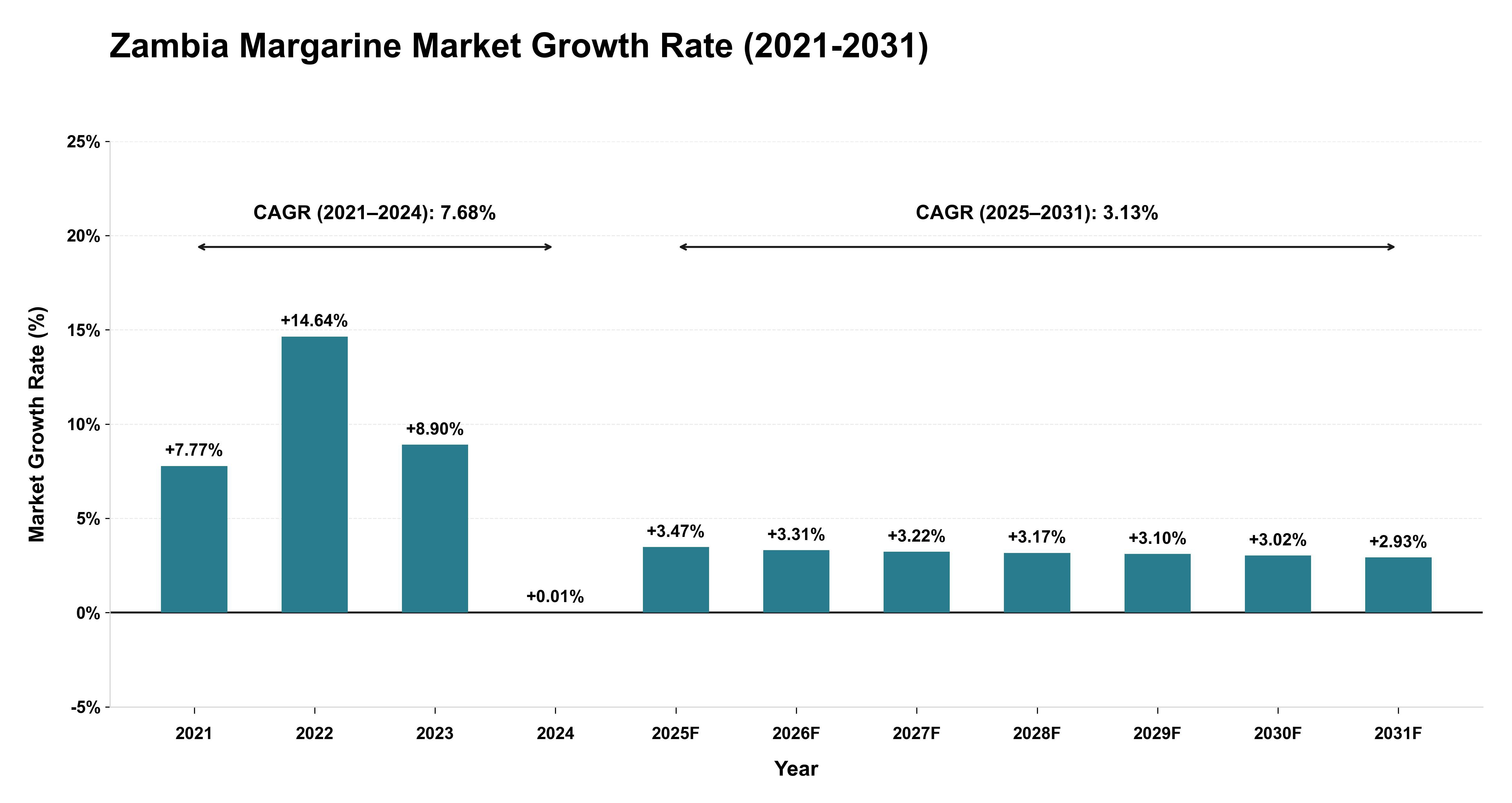 Zambia Margarine Market Growth Rate Analysis (2021-2031)