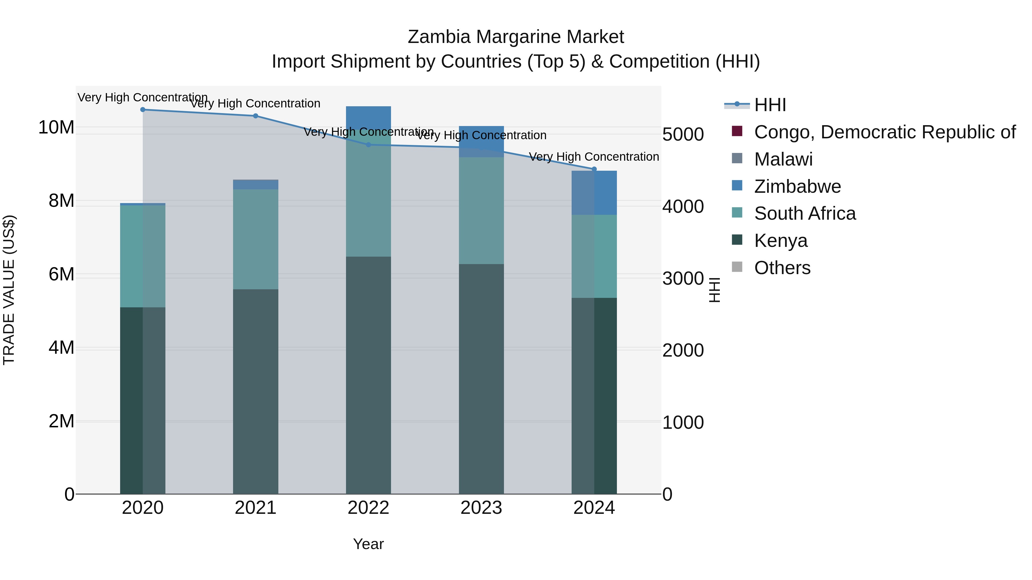 Zambia Margarine Market: Top 5 Importing Countries and Market Competition (HHI) Analysis