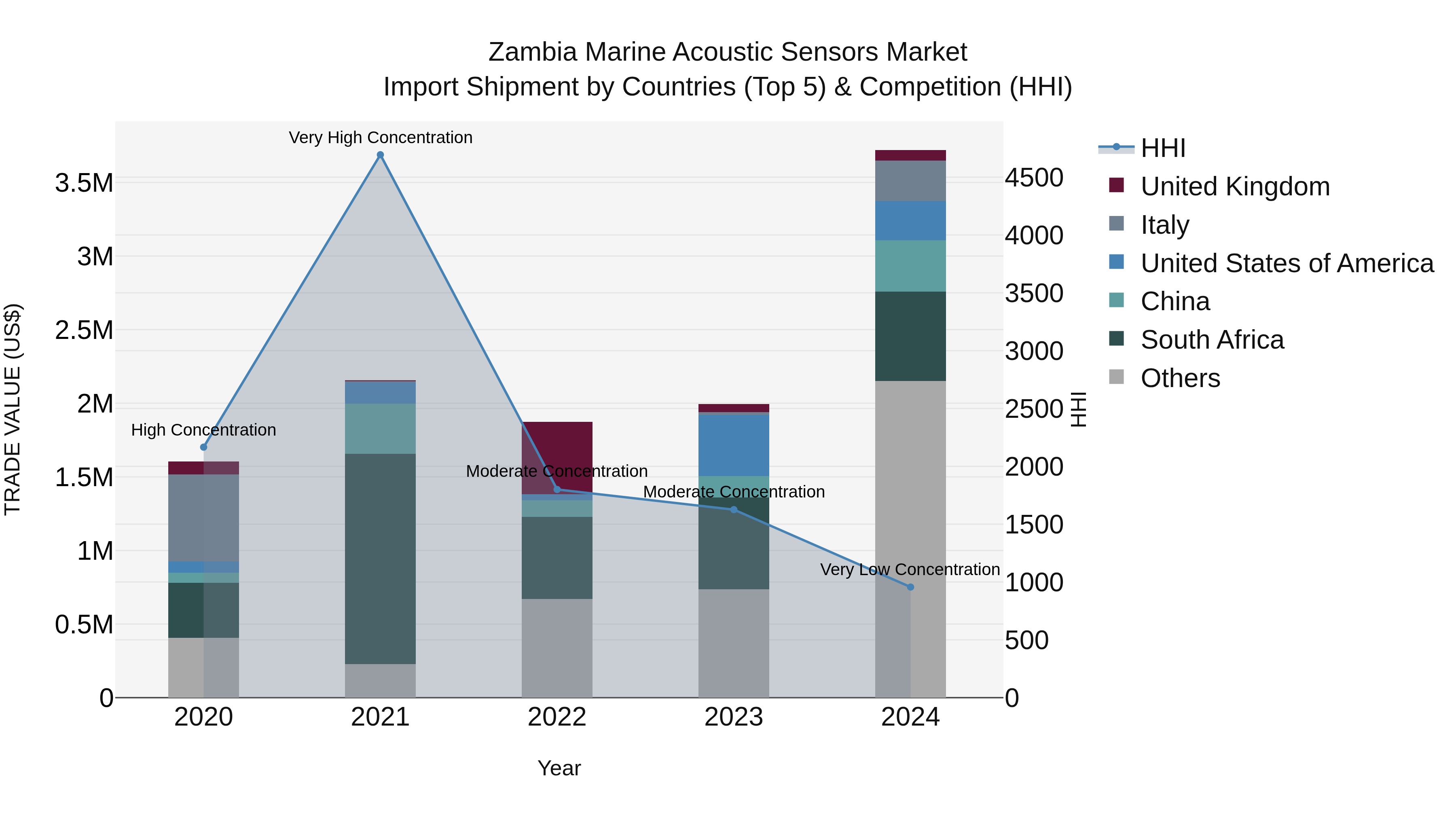 Zambia Marine Acoustic Sensors Market: Top 5 Importing Countries and Market Competition (HHI) Analysis