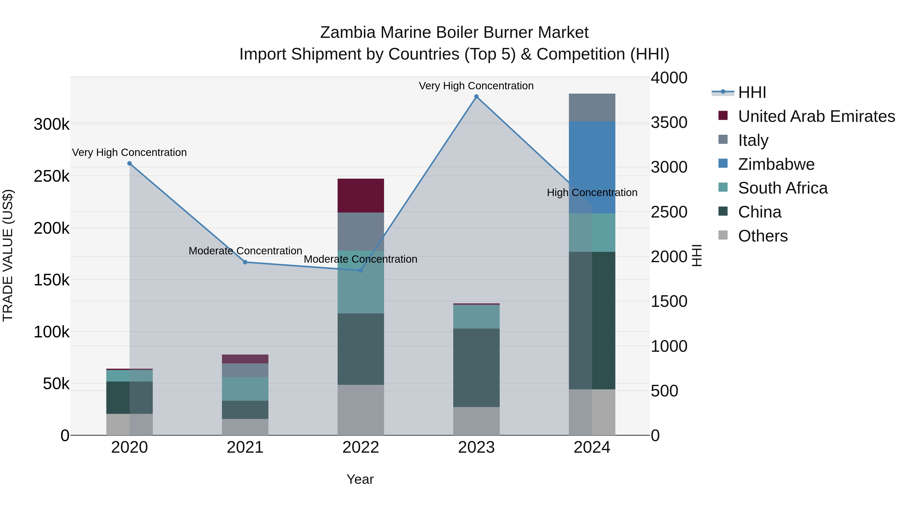 Zambia Marine Boiler Burner Market: Top 5 Importing Countries and Market Competition (HHI) Analysis