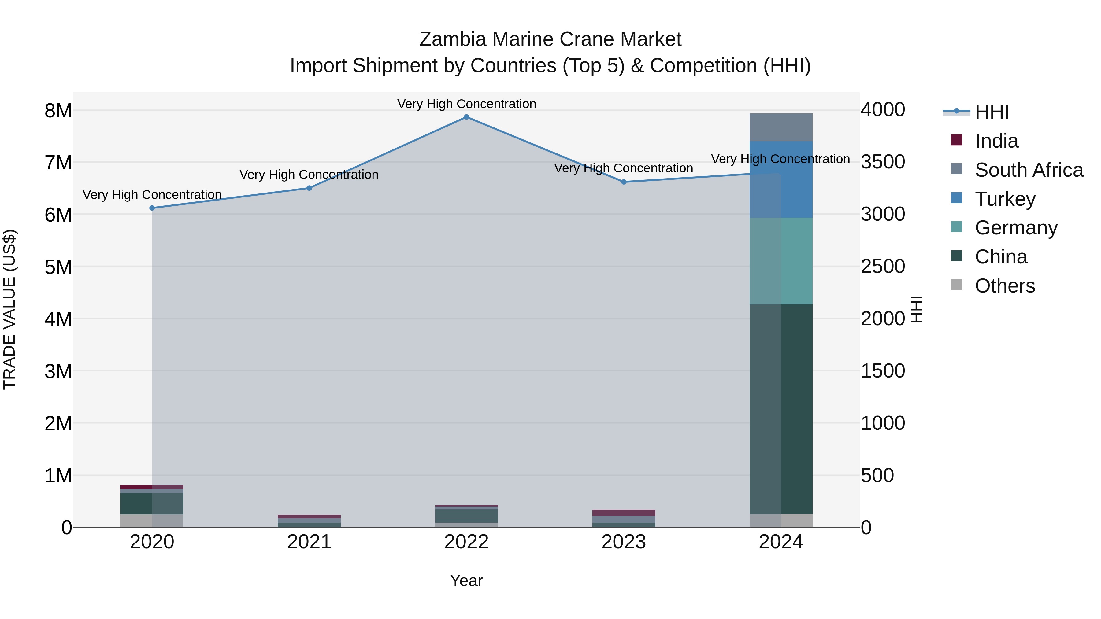 Zambia Marine Crane Market: Top 5 Importing Countries and Market Competition (HHI) Analysis