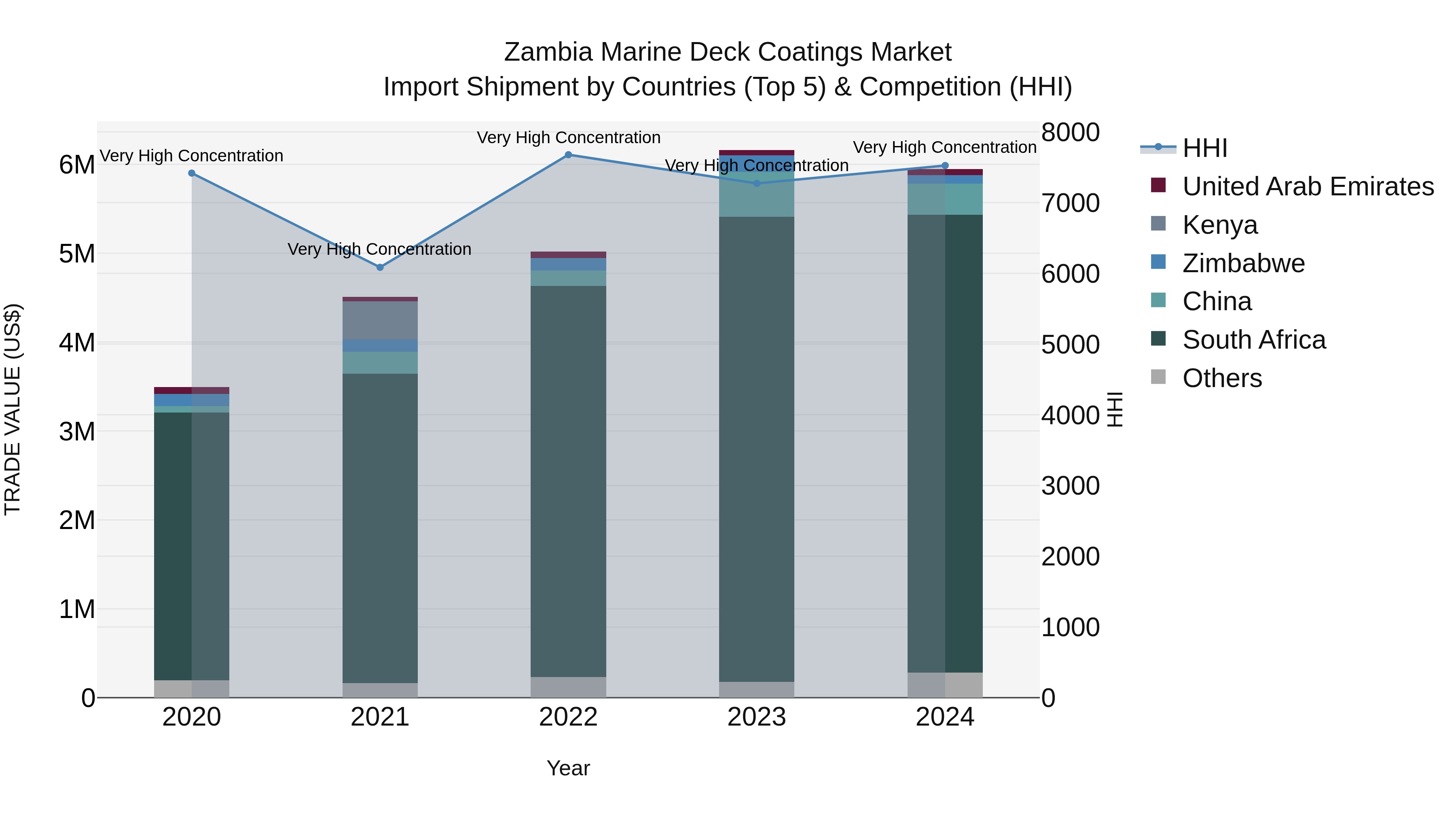 Zambia Marine Deck Coatings Market: Top 5 Importing Countries and Market Competition (HHI) Analysis