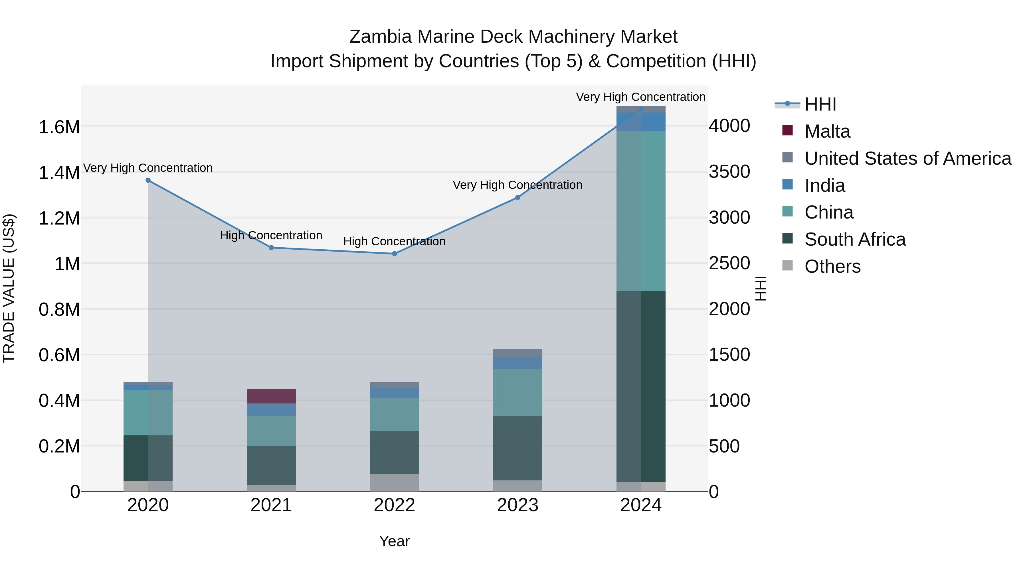 Zambia Marine Deck Machinery Market: Top 5 Importing Countries and Market Competition (HHI) Analysis