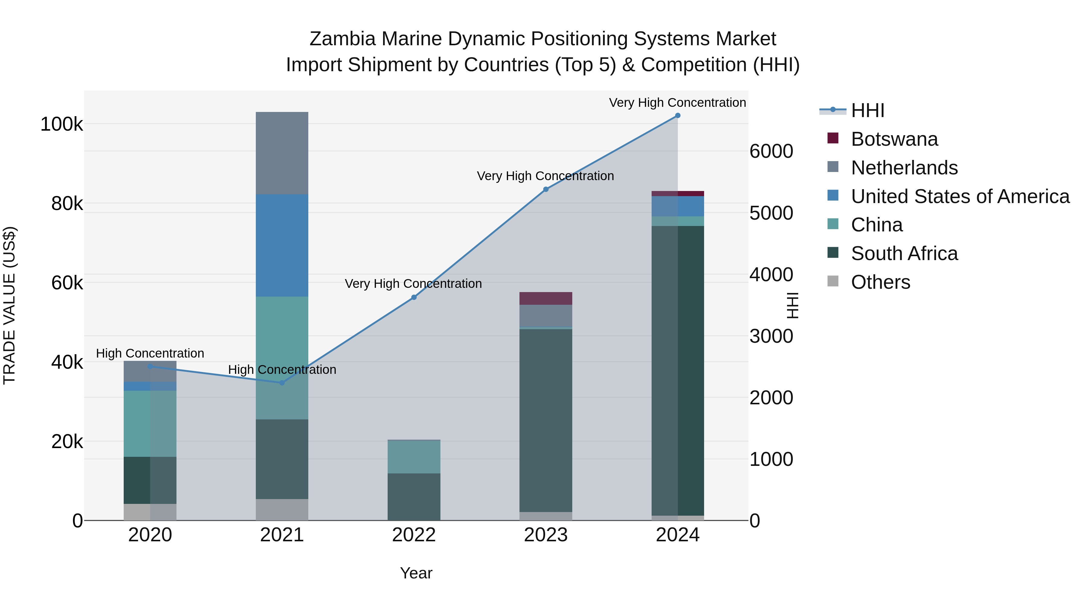 Zambia Marine Dynamic Positioning Systems Market: Top 5 Importing Countries and Market Competition (HHI) Analysis