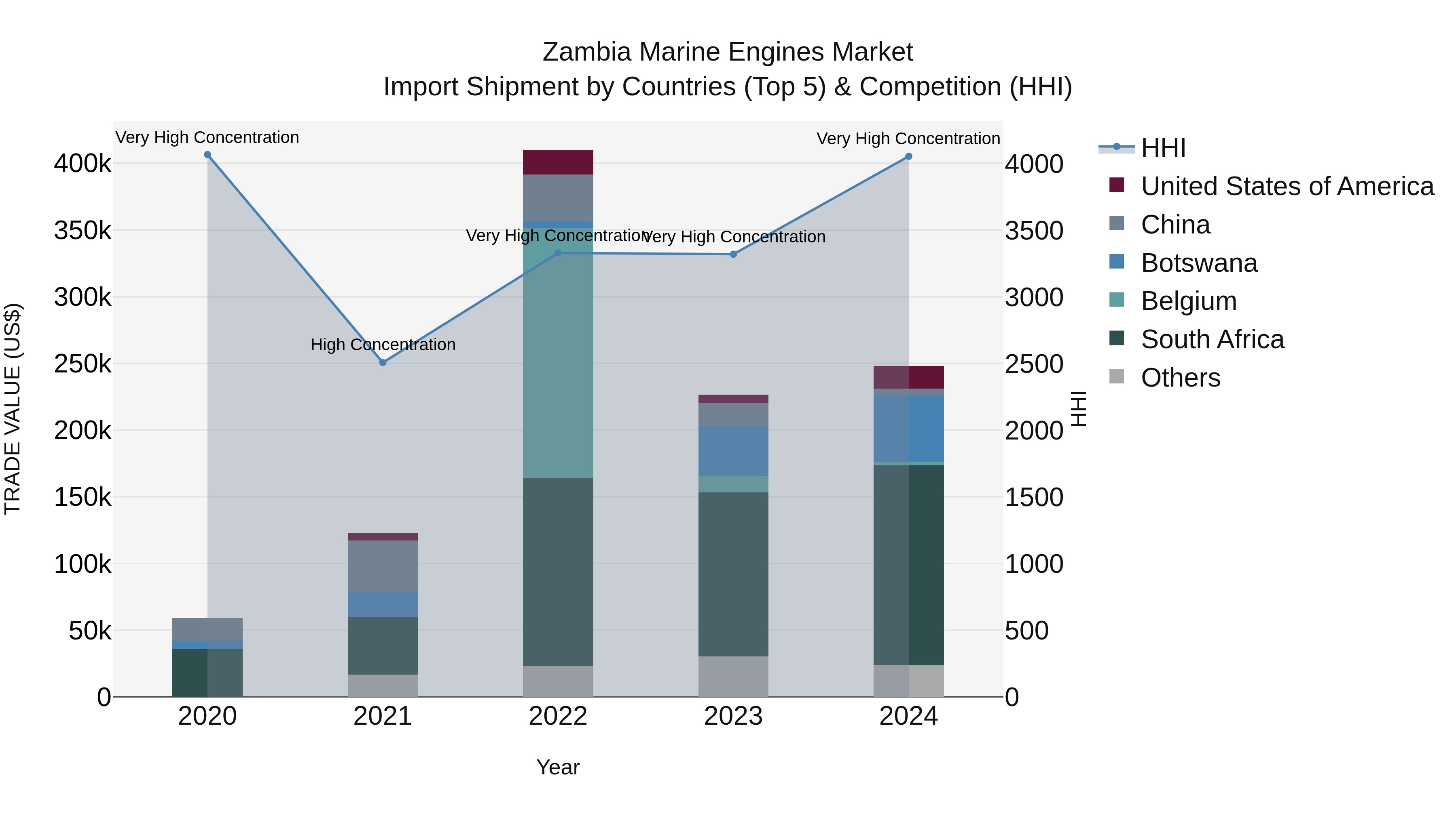 Zambia Marine Engines Market: Top 5 Importing Countries and Market Competition (HHI) Analysis