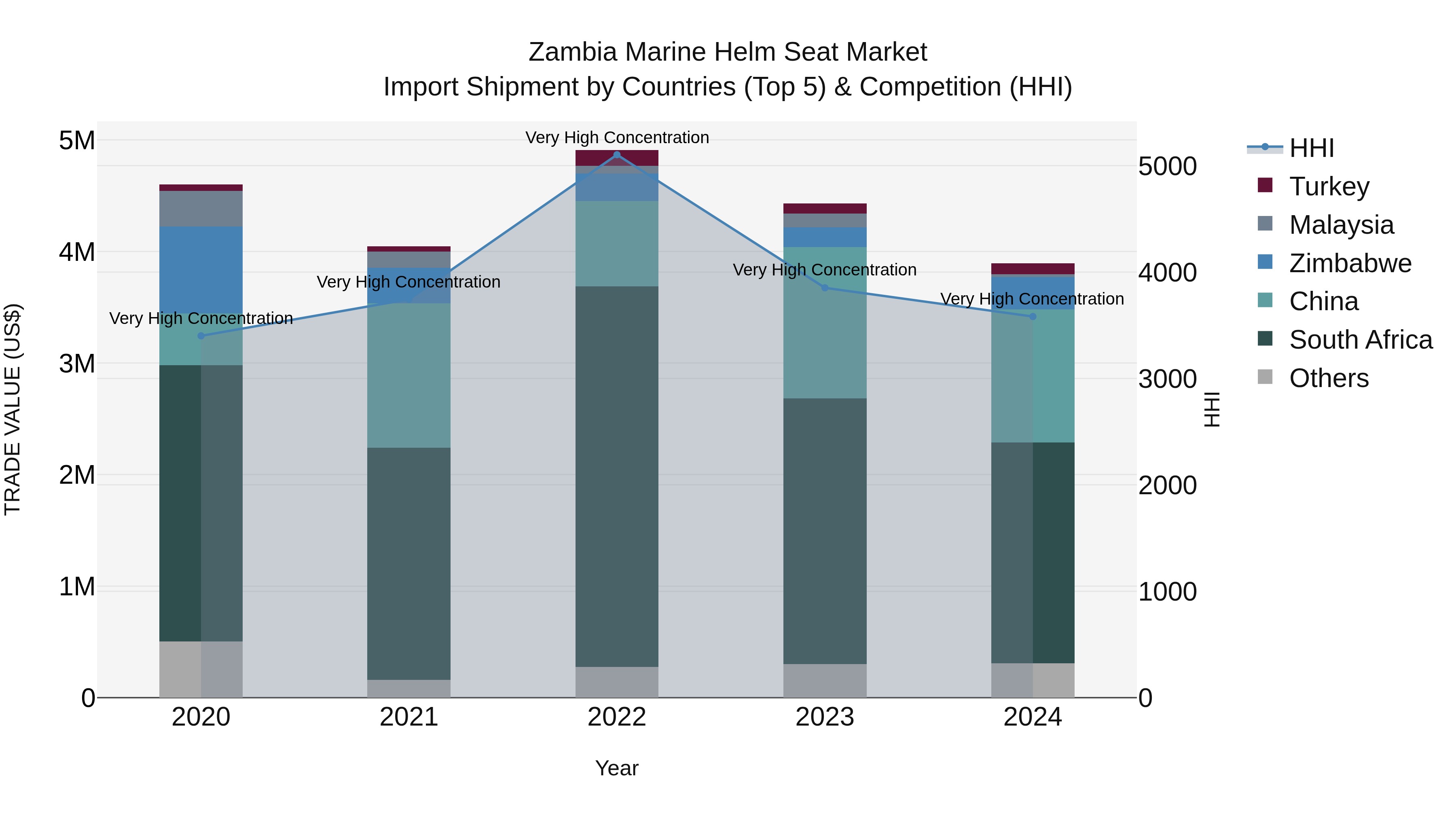 Zambia Marine Helm Seat Market: Top 5 Importing Countries and Market Competition (HHI) Analysis