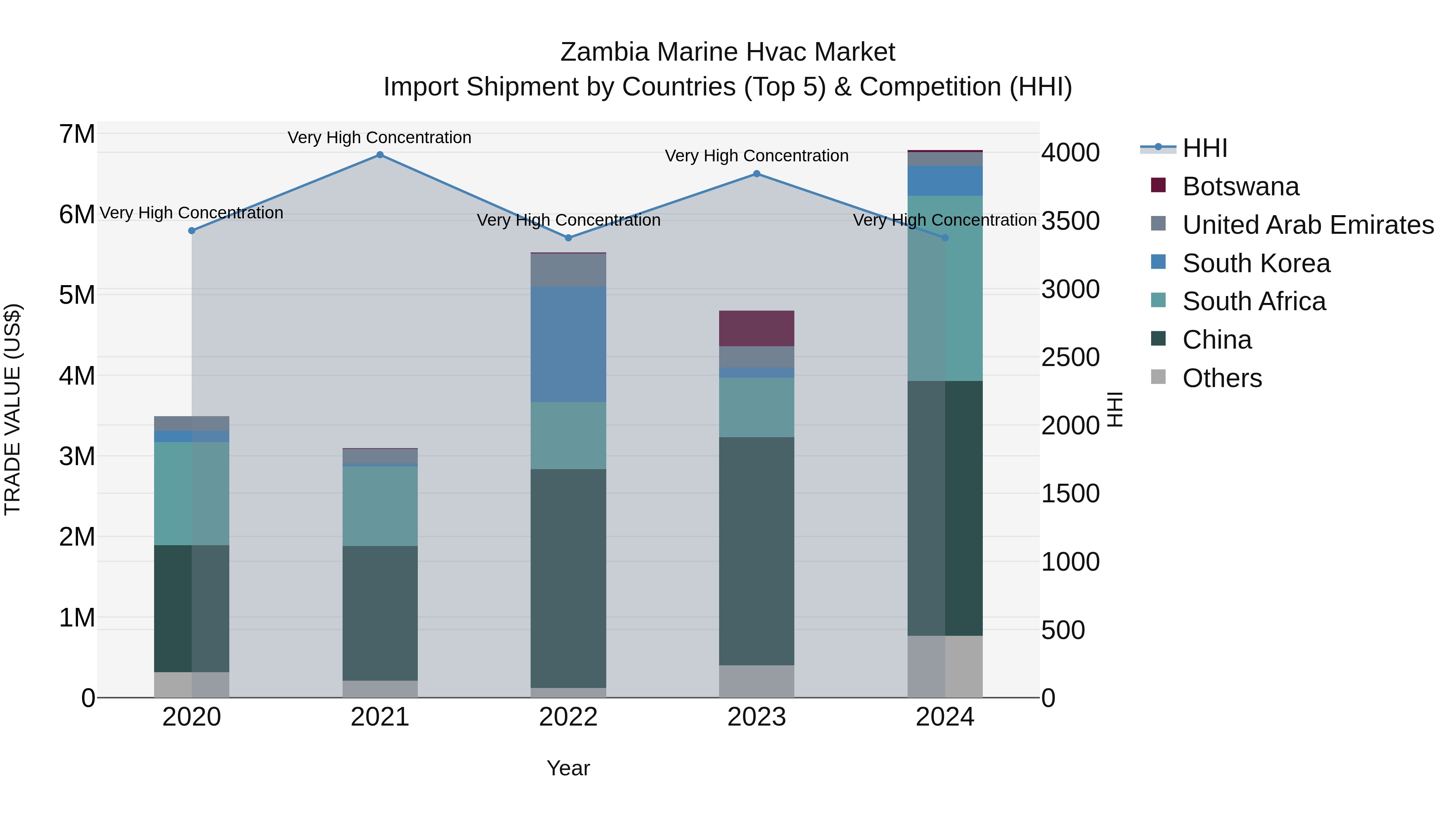 Zambia Marine Hvac Market: Top 5 Importing Countries and Market Competition (HHI) Analysis