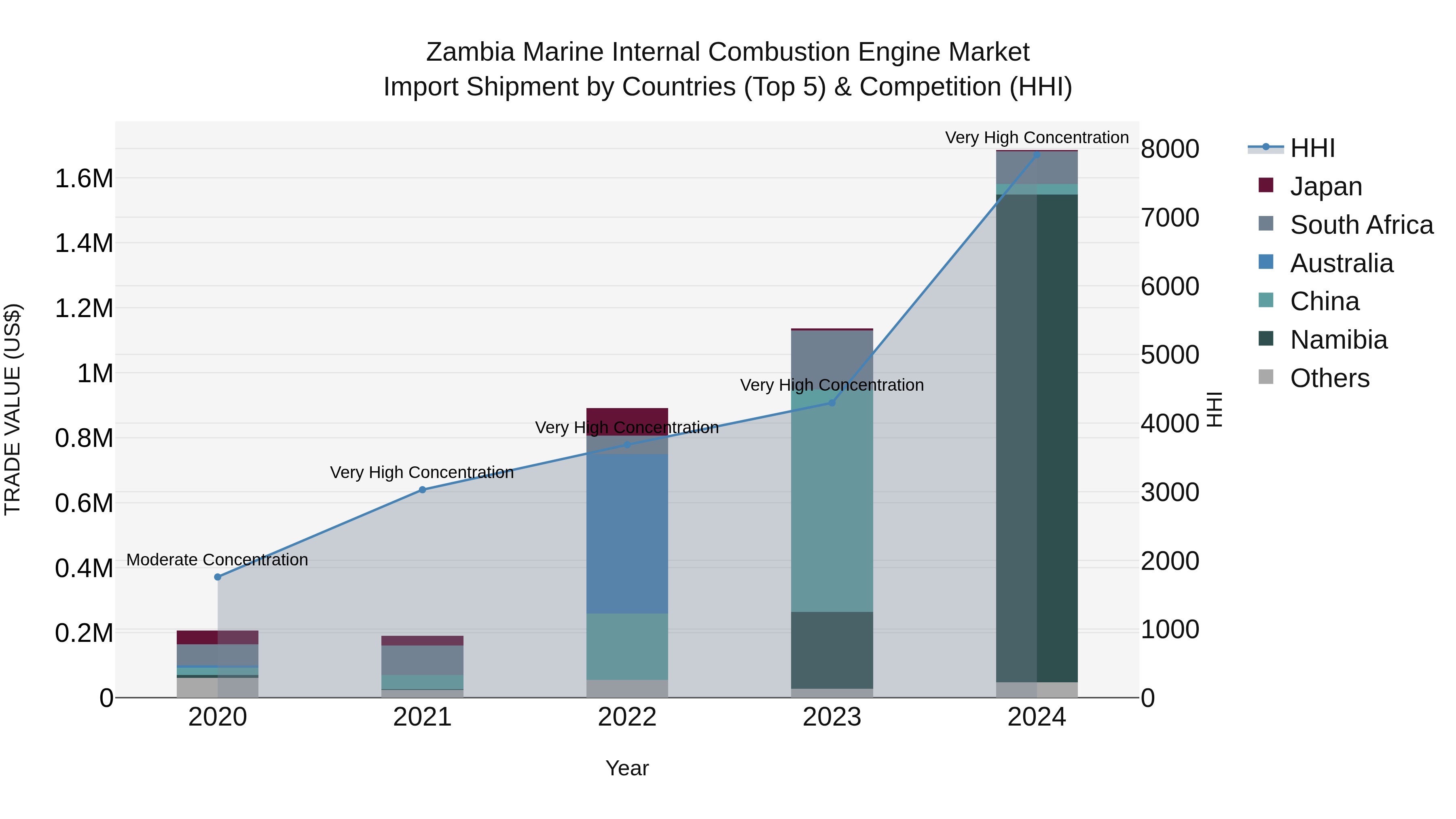 Zambia Marine Internal Combustion Engine Market: Top 5 Importing Countries and Market Competition (HHI) Analysis