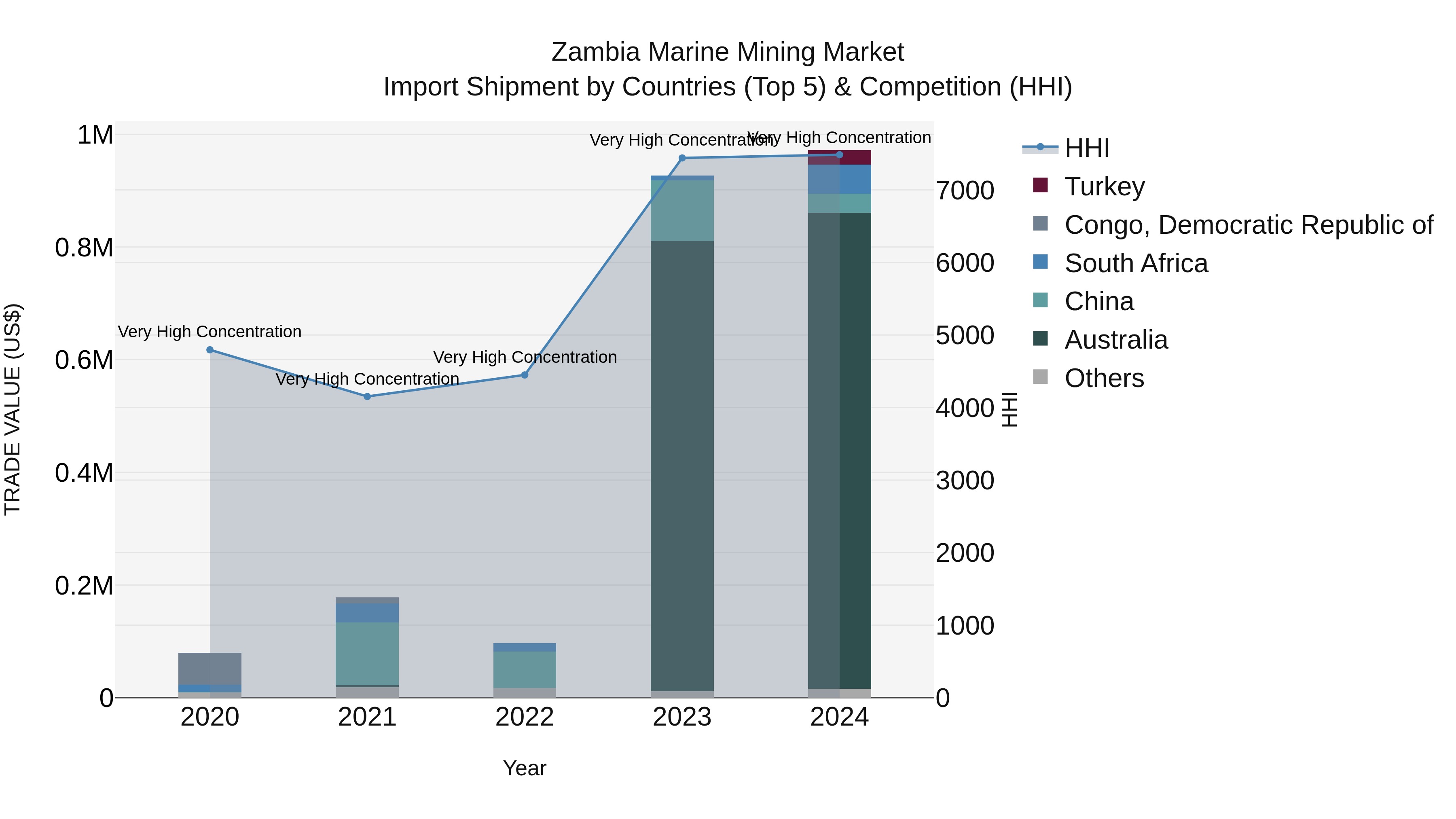Zambia Marine Mining Market: Top 5 Importing Countries and Market Competition (HHI) Analysis