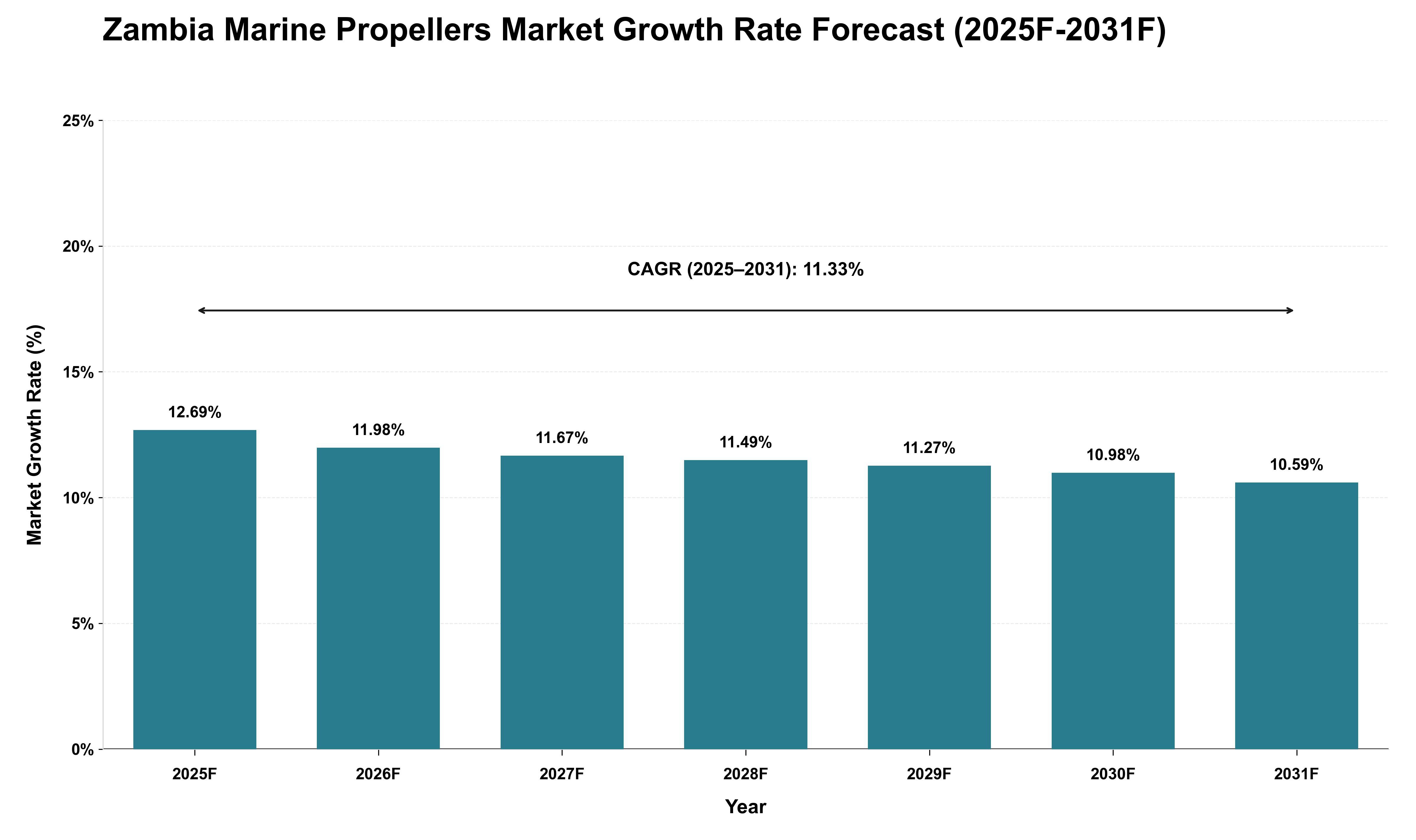 Zambia Marine Propellers Market Growth Rate Analysis (2025 - 2031)