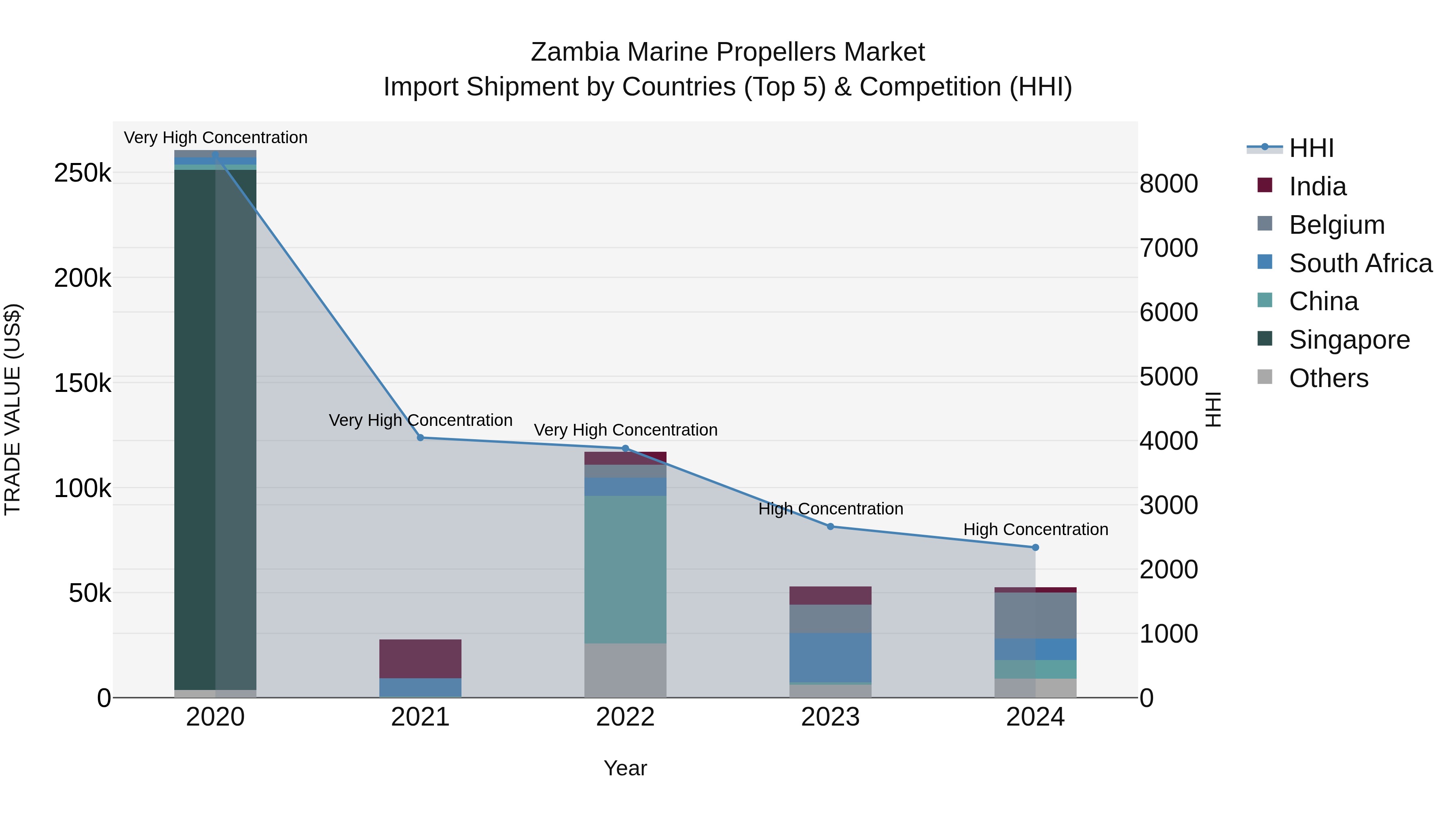 Zambia Marine Propellers Market: Top 5 Importing Countries and Market Competition (HHI) Analysis