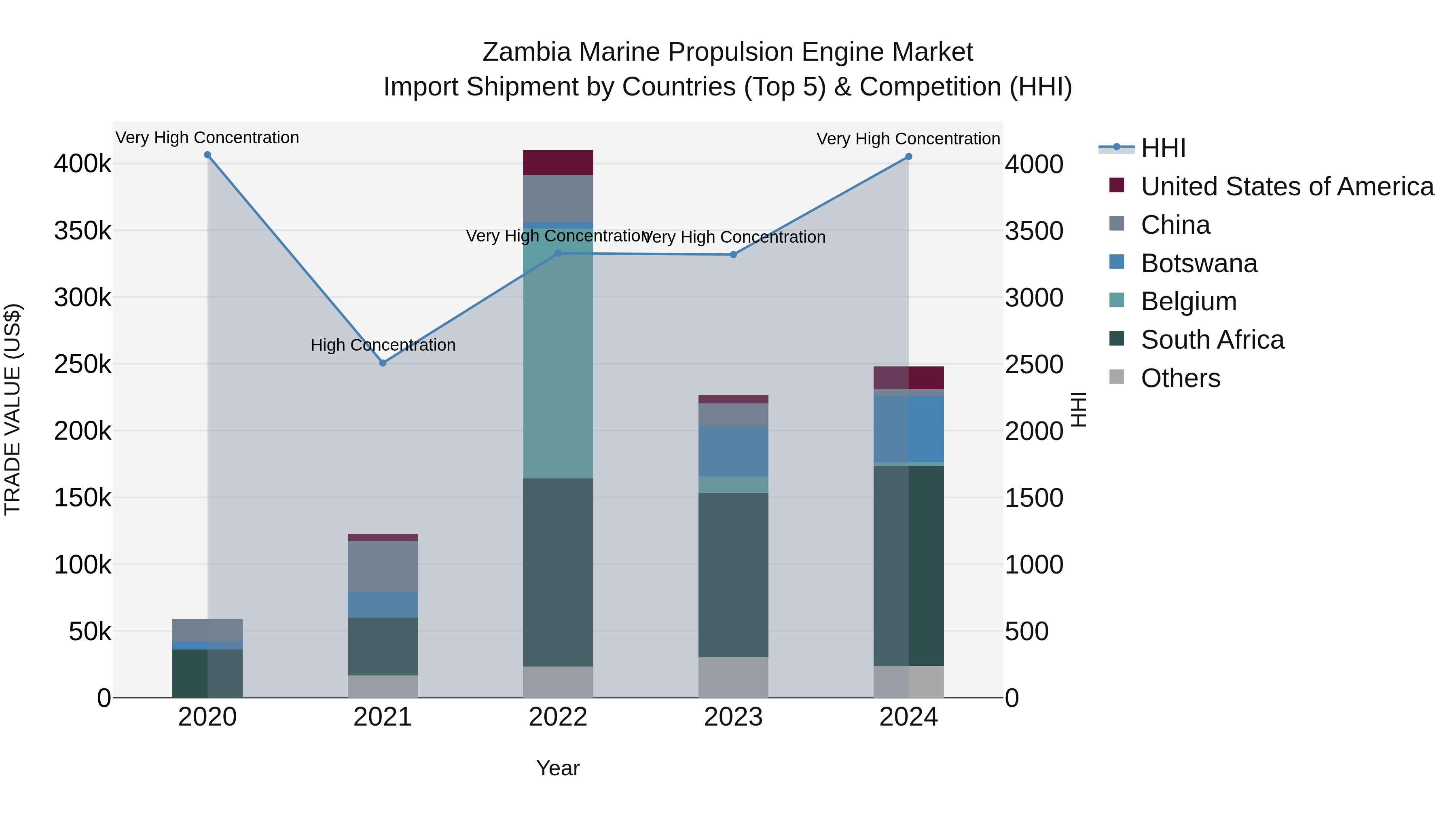 Zambia Marine Propulsion Engine Market: Top 5 Importing Countries and Market Competition (HHI) Analysis