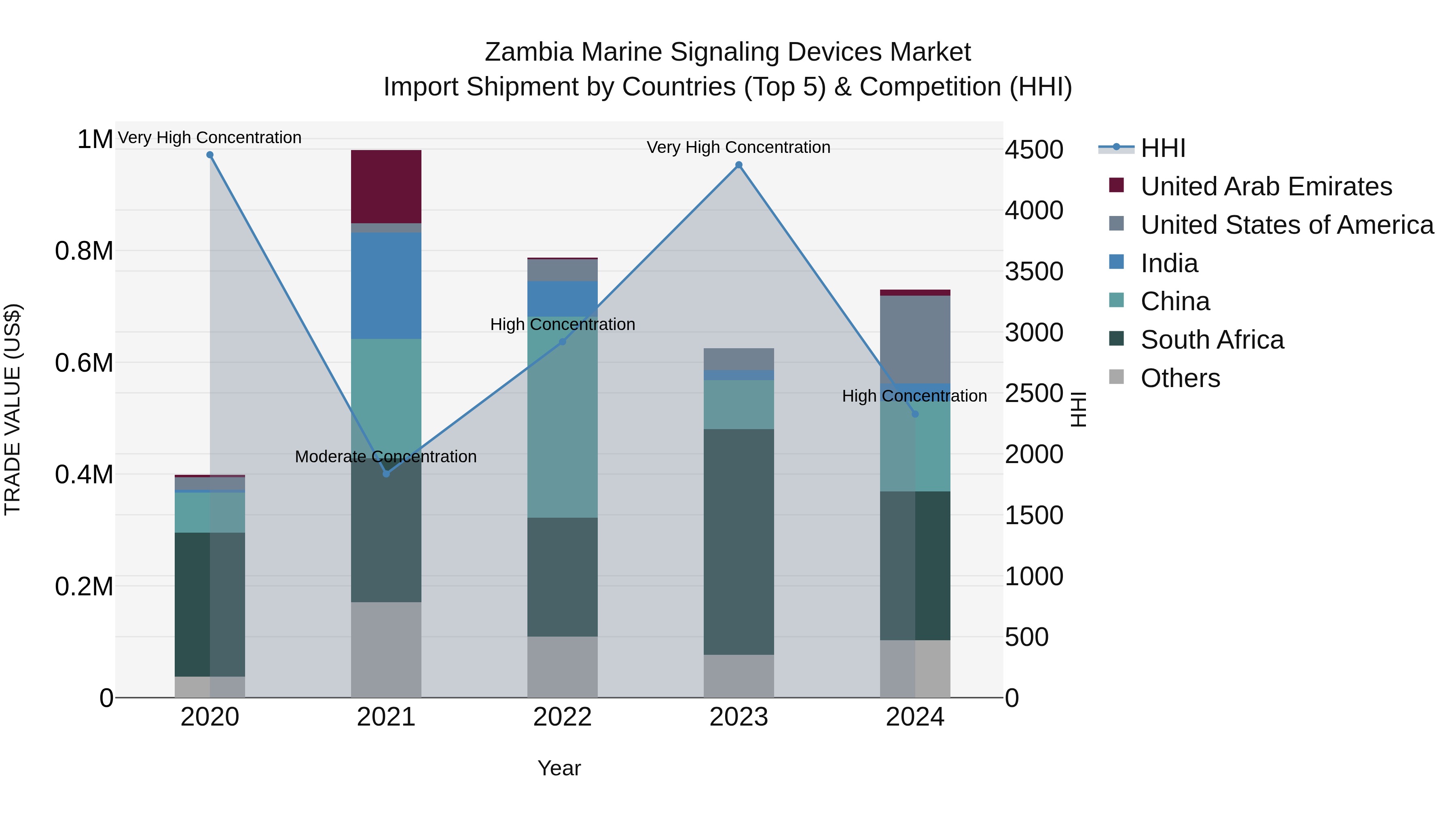 Zambia Marine Signaling Devices Market: Top 5 Importing Countries and Market Competition (HHI) Analysis