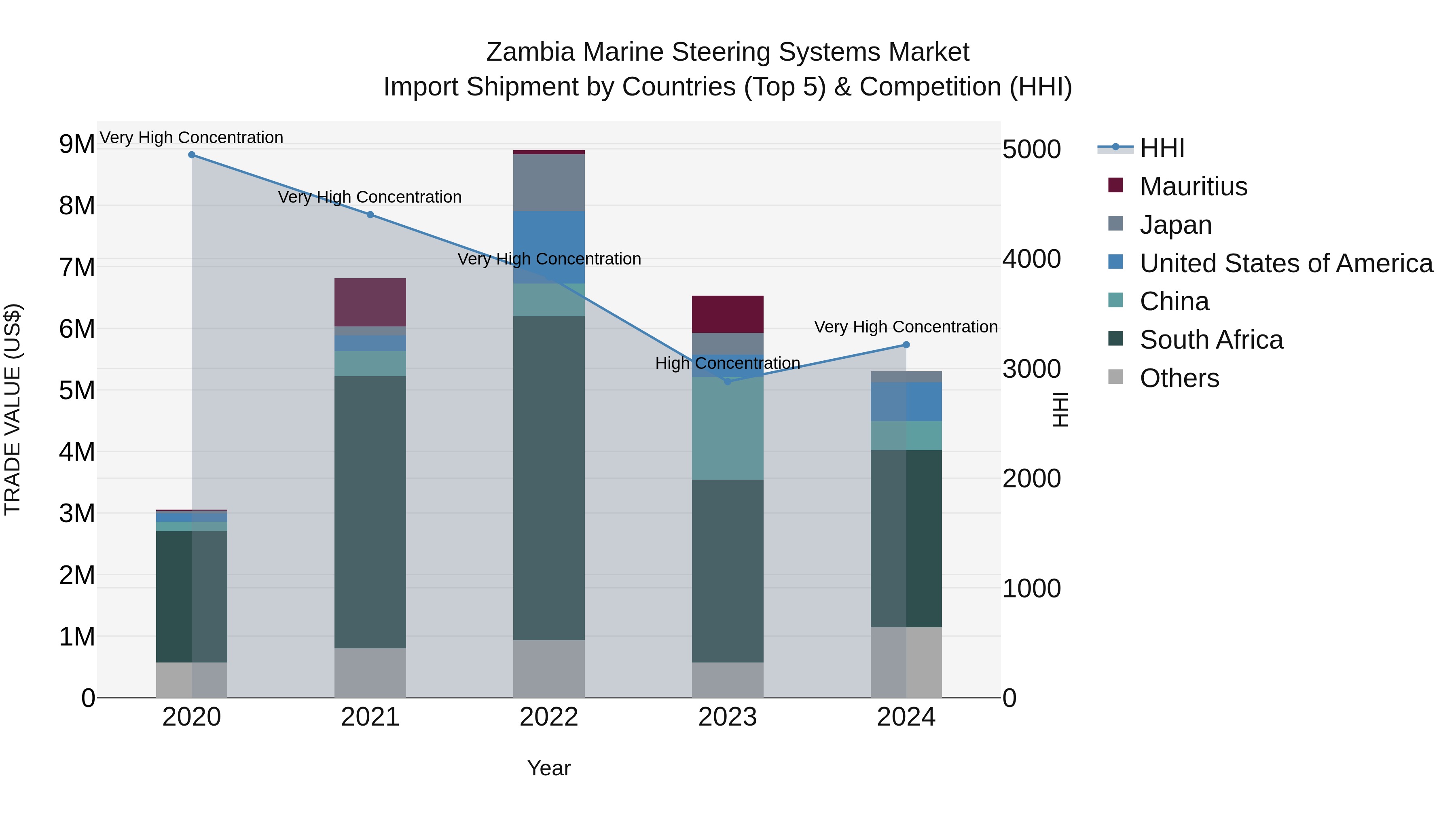 Zambia Marine Steering Systems Market: Top 5 Importing Countries and Market Competition (HHI) Analysis