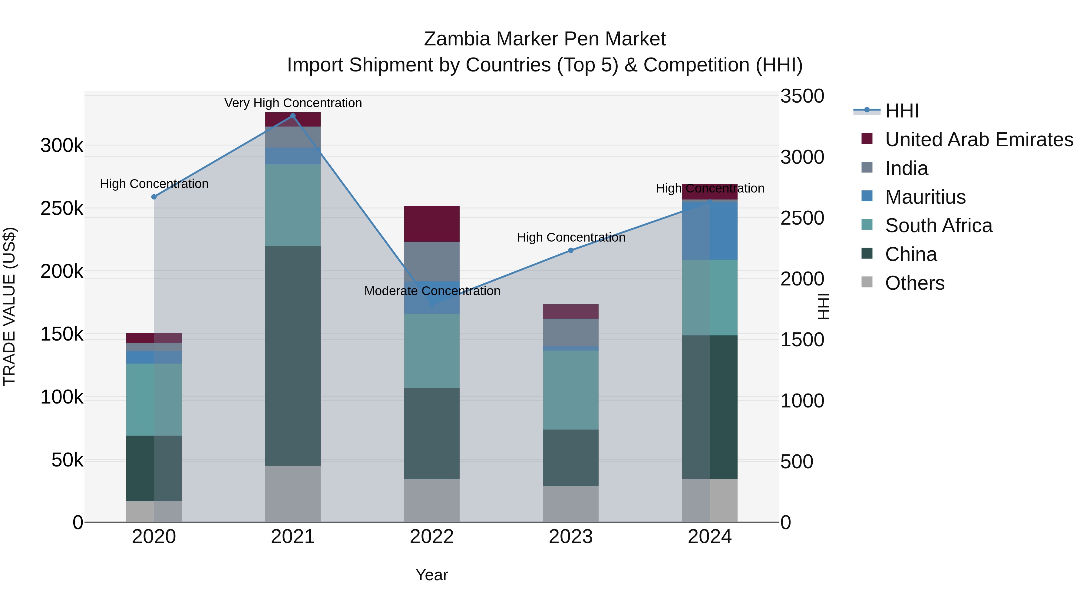 Zambia Marker Pen Market: Top 5 Importing Countries and Market Competition (HHI) Analysis