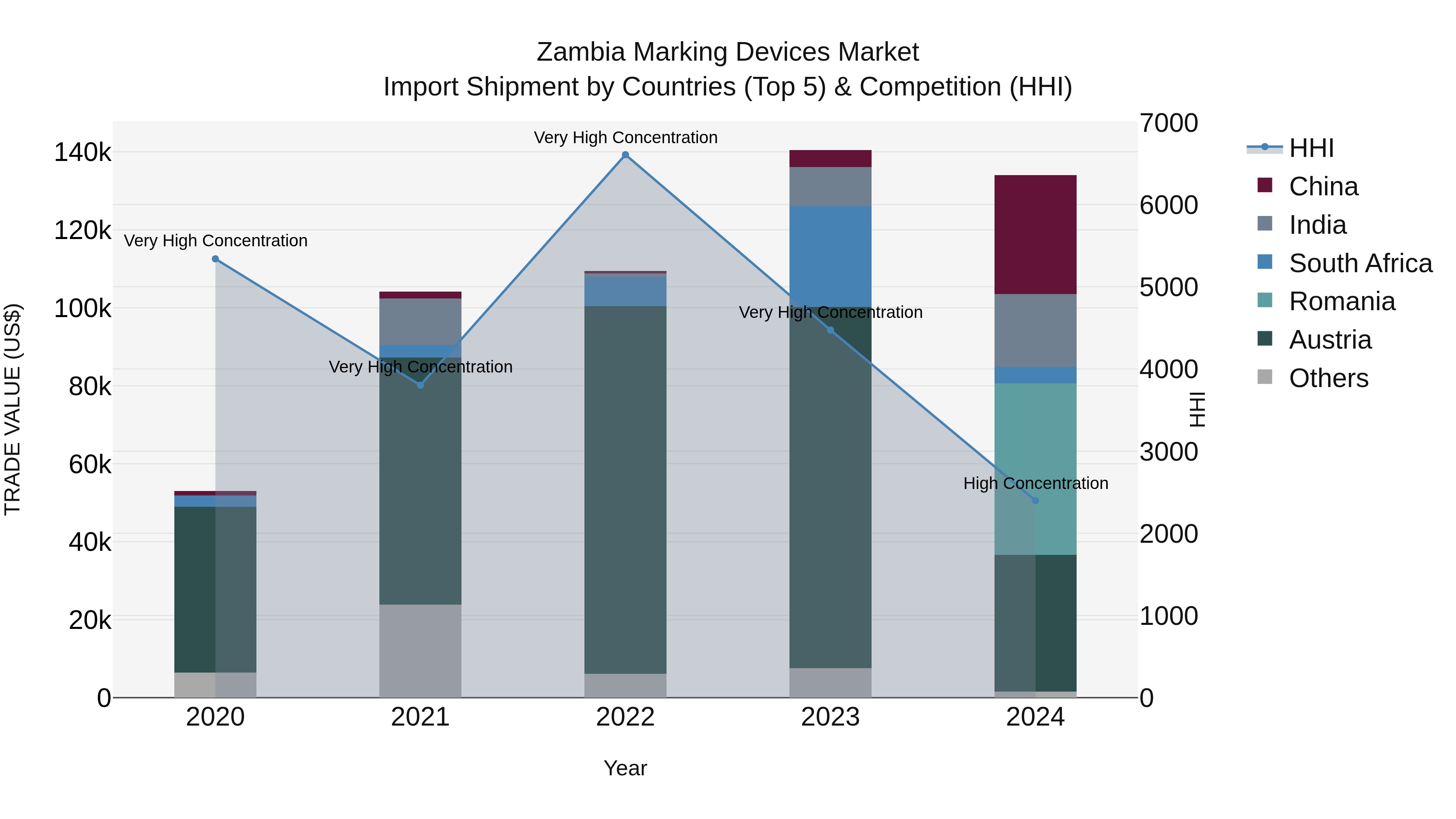 Zambia Marking Devices Market: Top 5 Importing Countries and Market Competition (HHI) Analysis