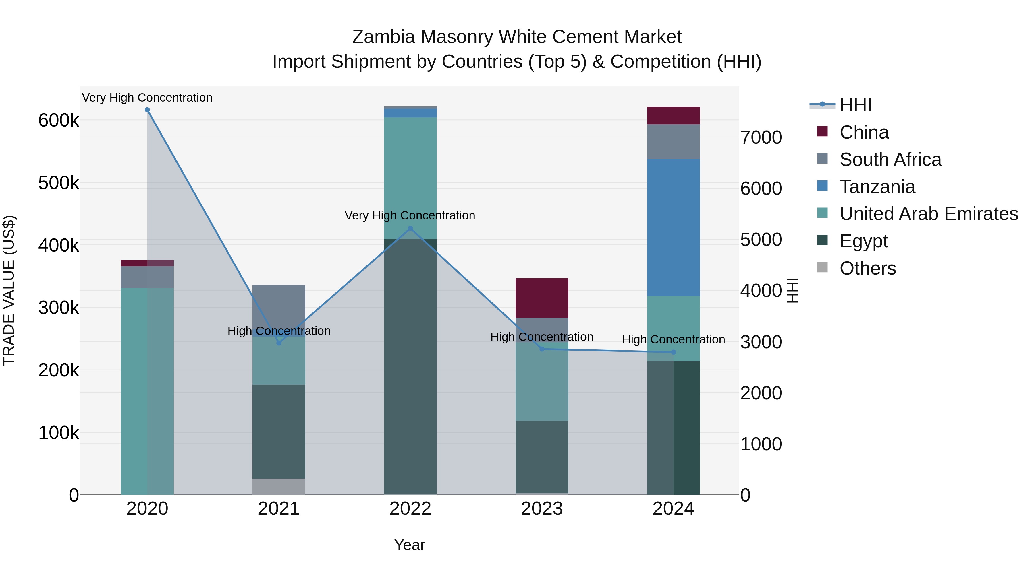 Zambia Masonry White Cement Market: Top 5 Importing Countries and Market Competition (HHI) Analysis