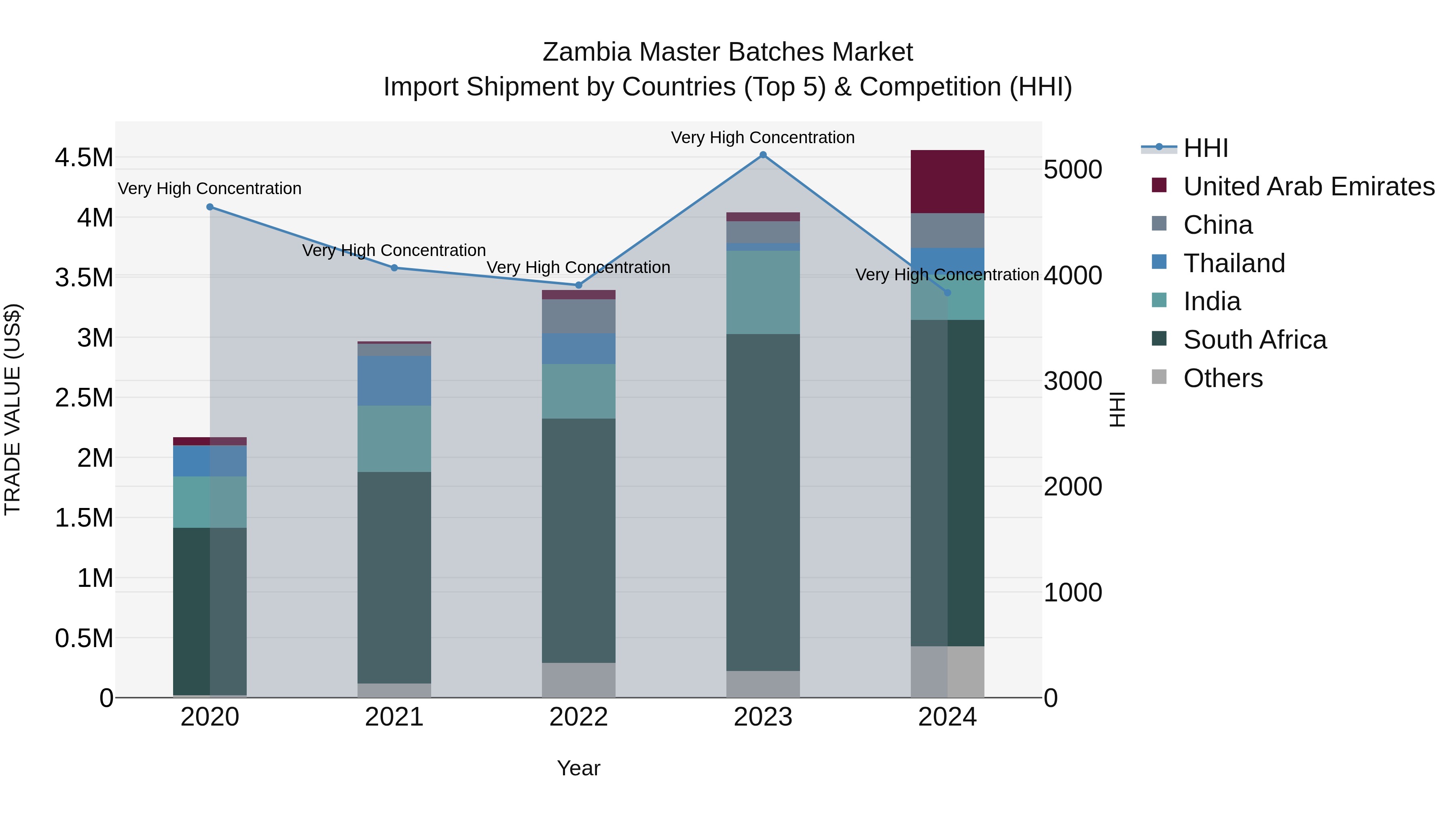 Zambia Master Batches Market: Top 5 Importing Countries and Market Competition (HHI) Analysis