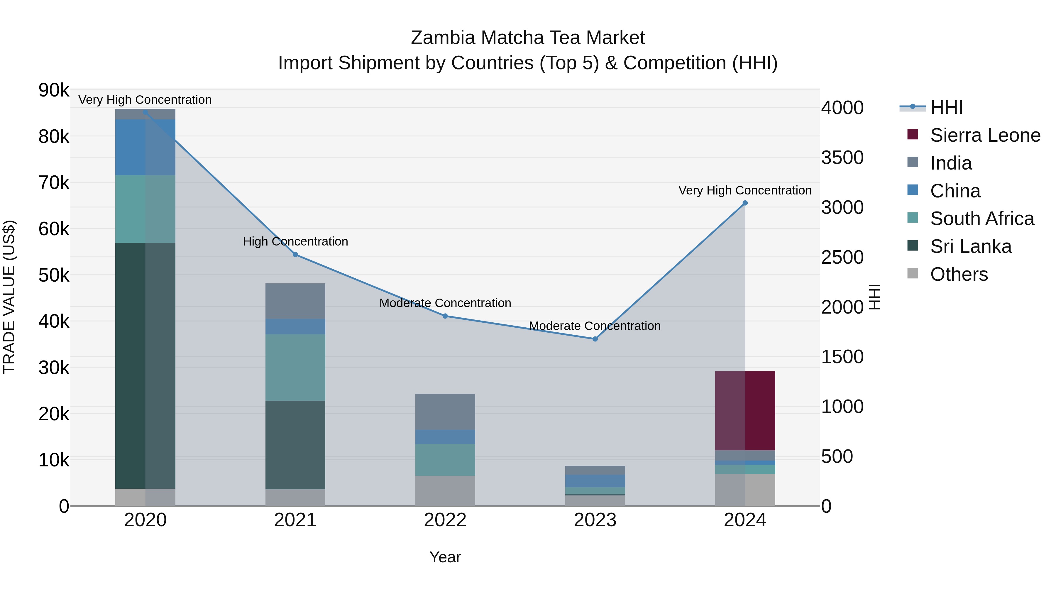 Zambia Matcha Tea Market: Top 5 Importing Countries and Market Competition (HHI) Analysis
