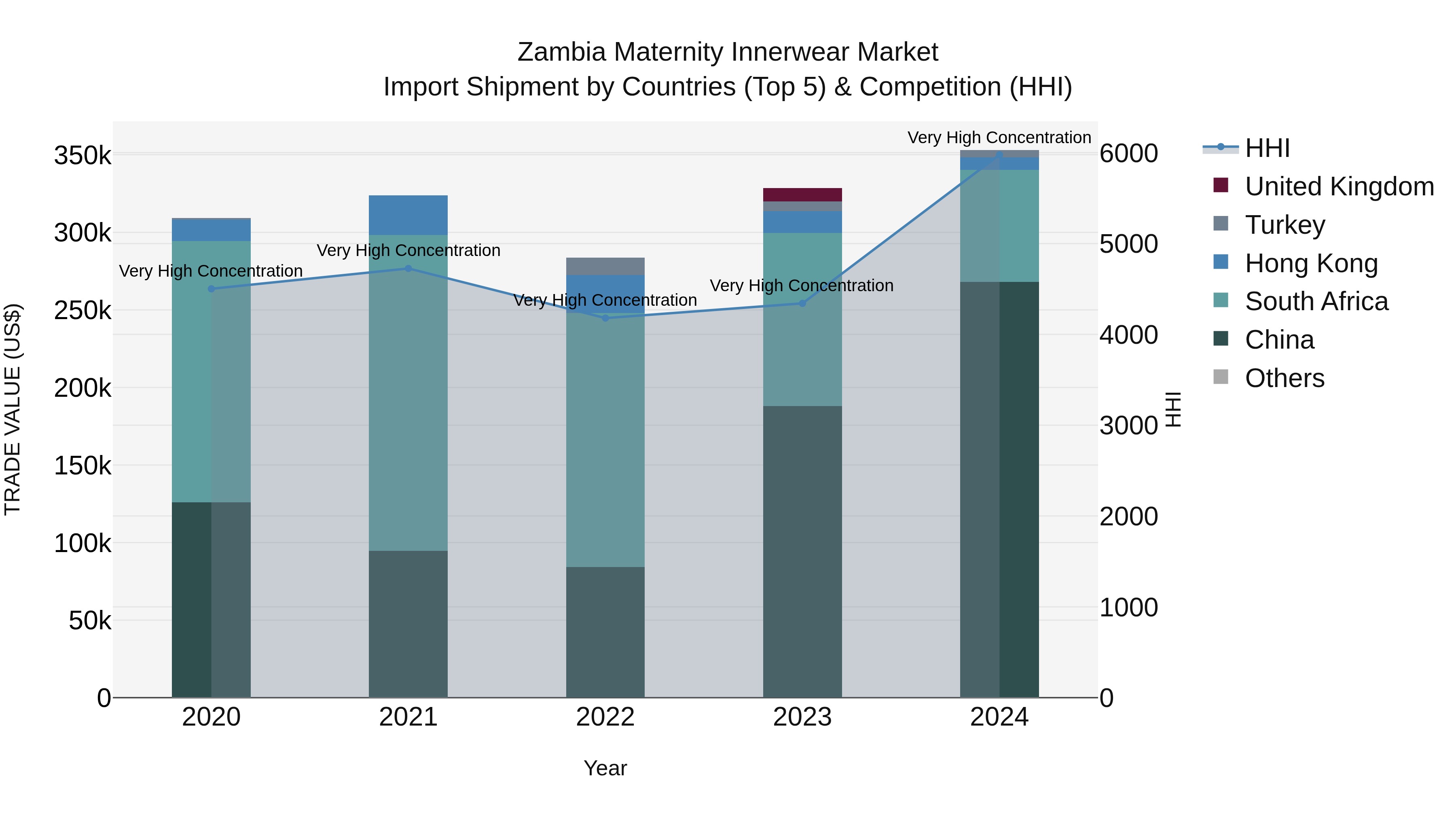 Zambia Maternity Innerwear Market: Top 5 Importing Countries and Market Competition (HHI) Analysis