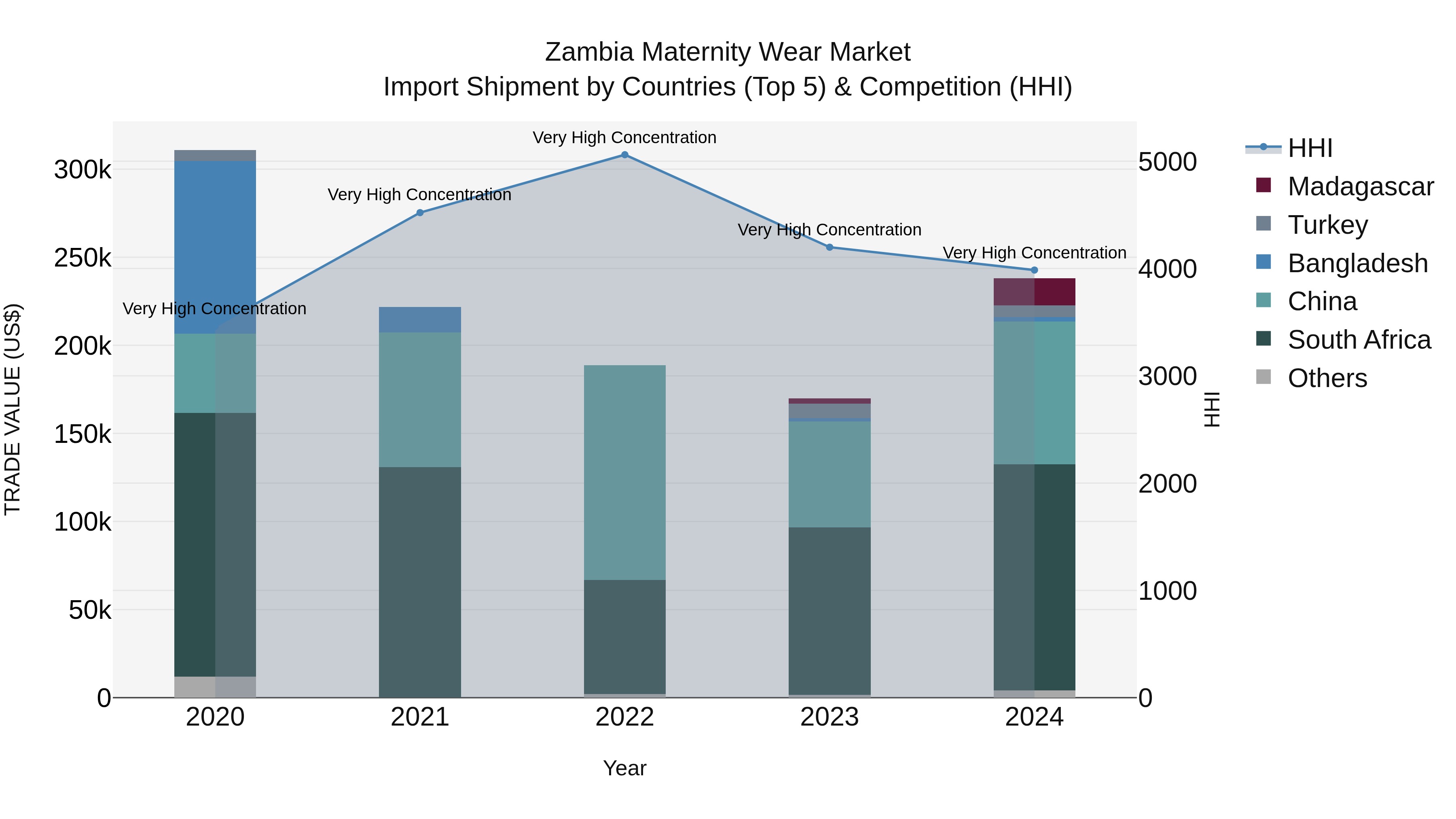 Zambia Maternity Wear Market: Top 5 Importing Countries and Market Competition (HHI) Analysis