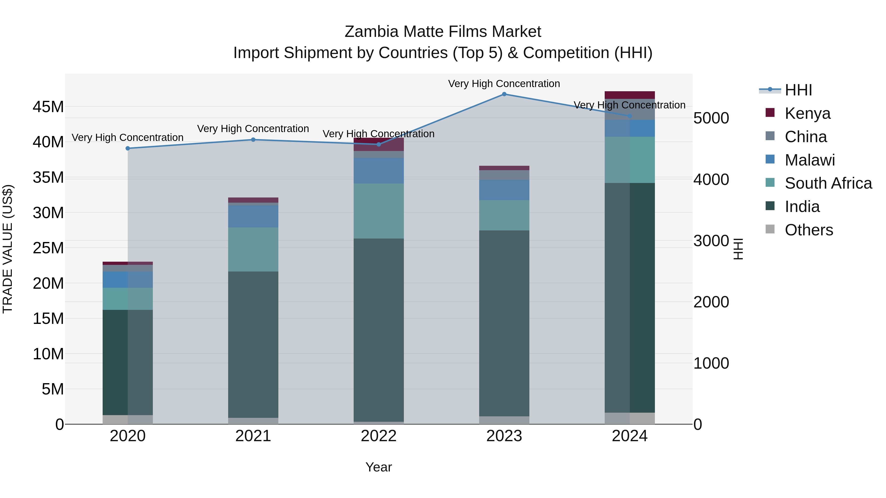 Zambia Matte Films Market: Top 5 Importing Countries and Market Competition (HHI) Analysis
