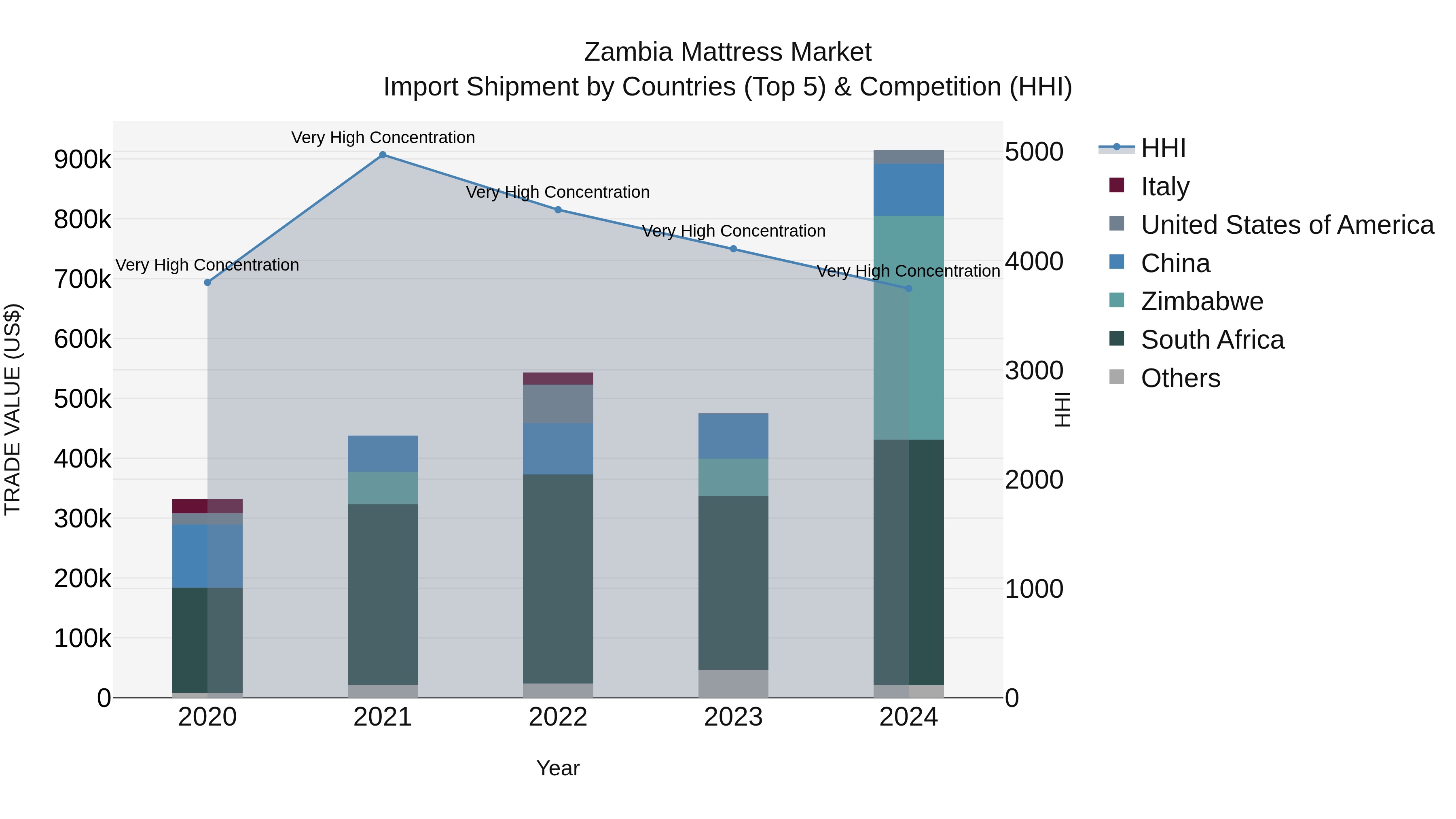 Zambia Mattress Market: Top 5 Importing Countries and Market Competition (HHI) Analysis