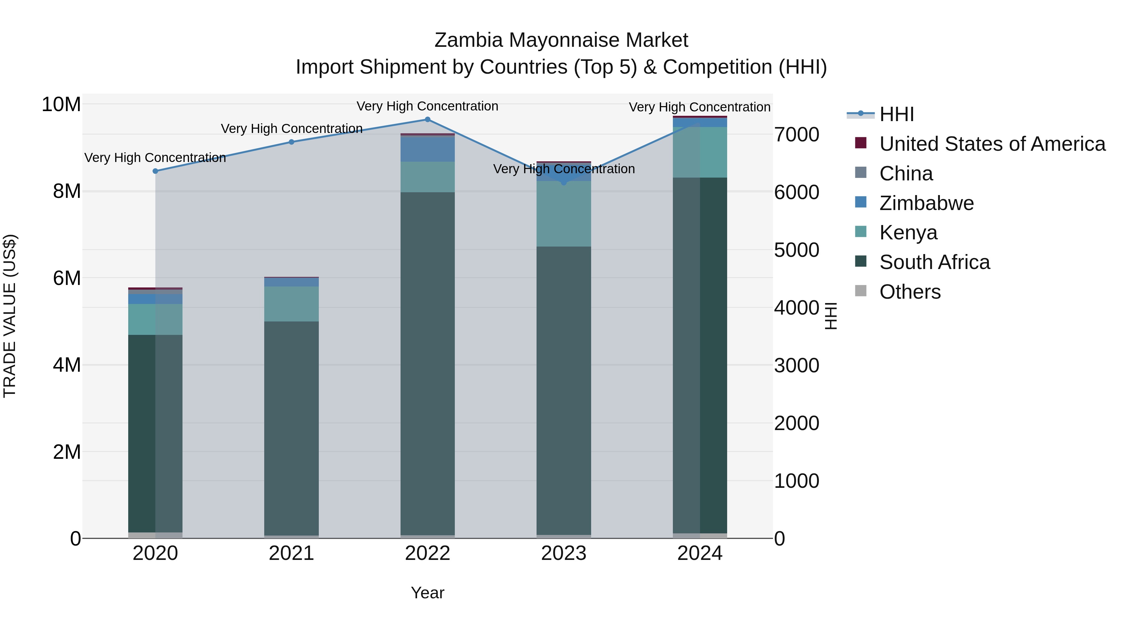 Zambia Mayonnaise Market: Top 5 Importing Countries and Market Competition (HHI) Analysis