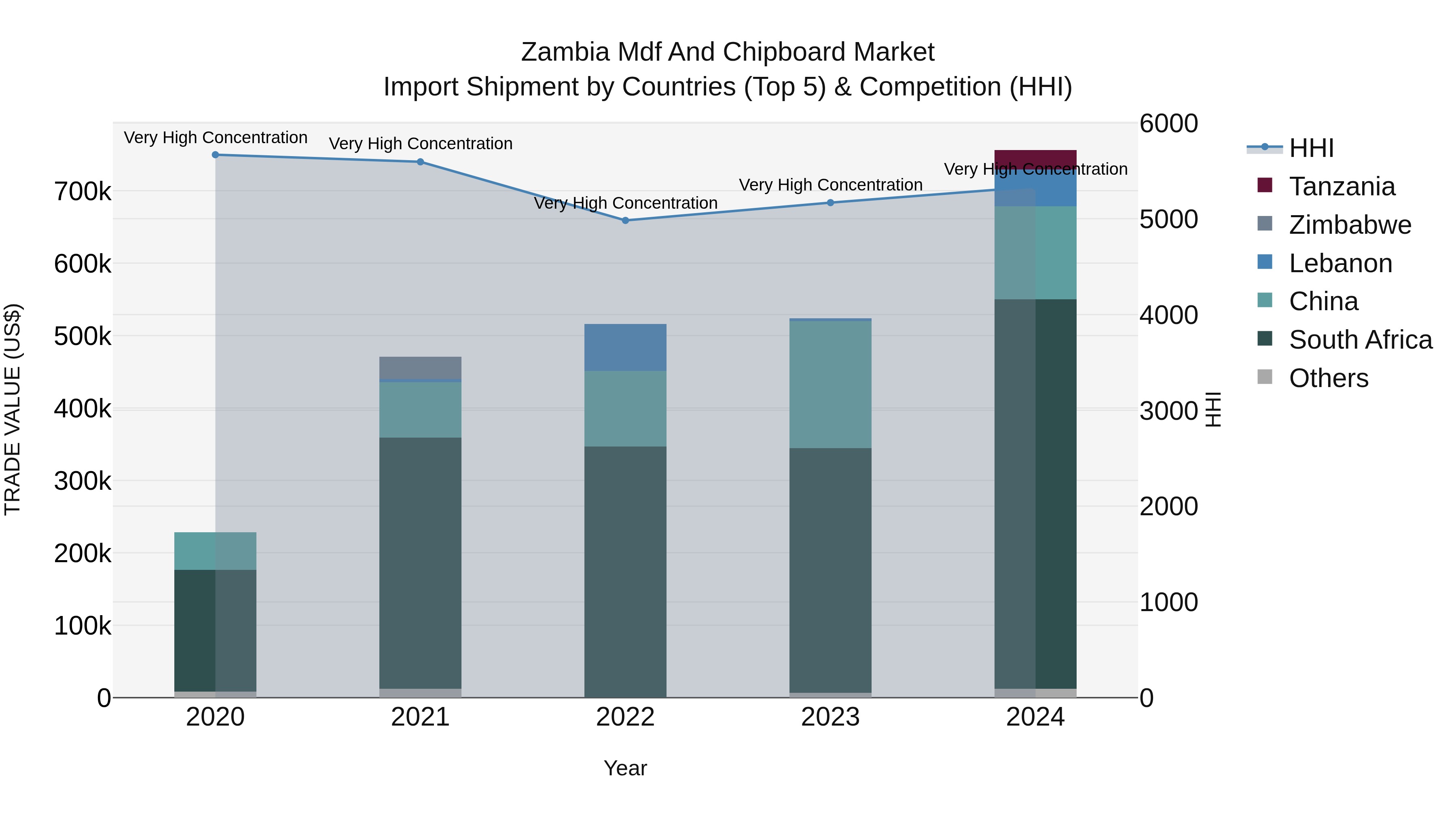 Zambia Mdf and Chipboard Market: Top 5 Importing Countries and Market Competition (HHI) Analysis
