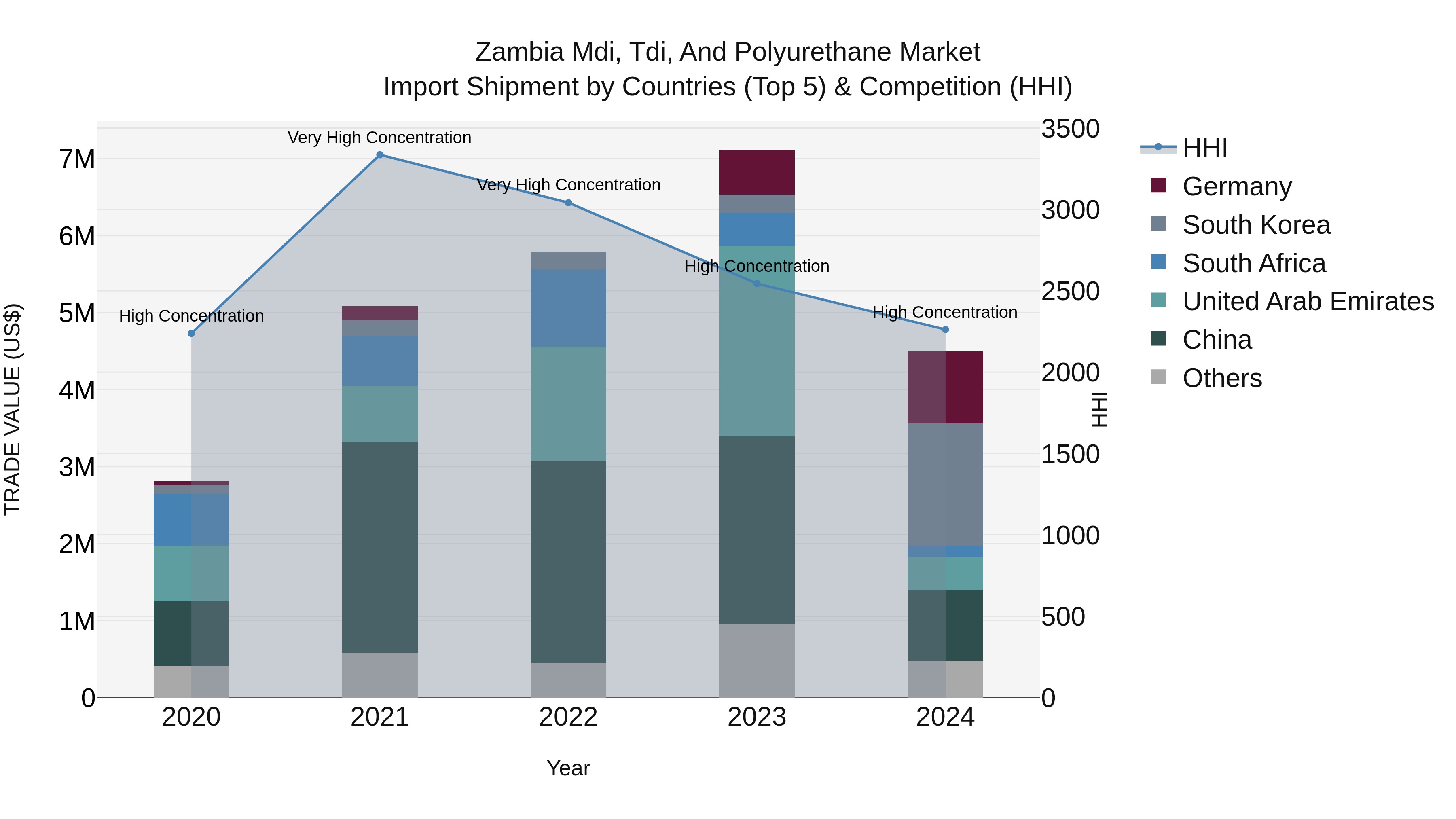 Zambia Mdi, Tdi, and Polyurethane Market: Top 5 Importing Countries and Market Competition (HHI) Analysis