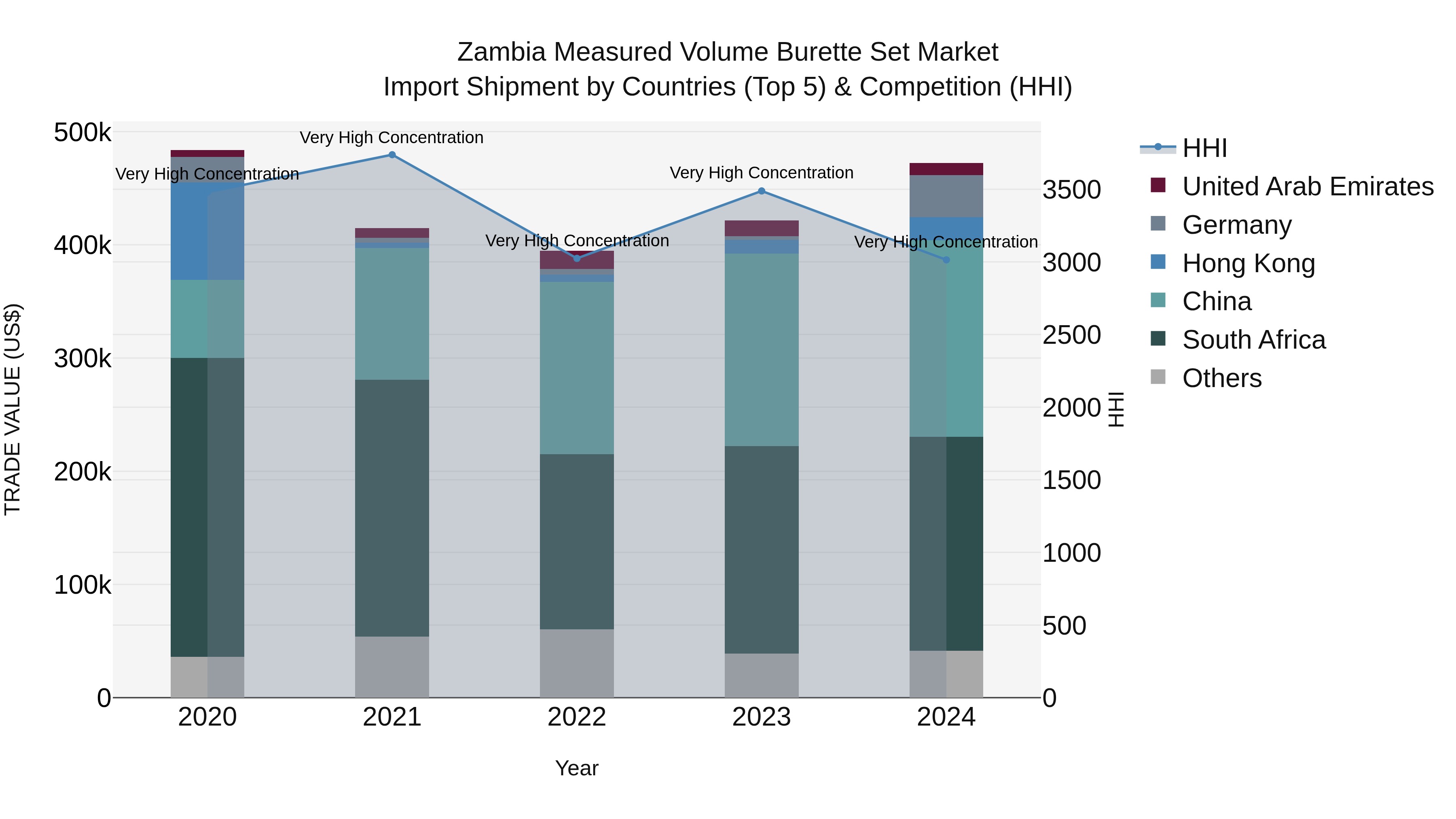 Zambia Measured Volume Burette Set Market: Top 5 Importing Countries and Market Competition (HHI) Analysis