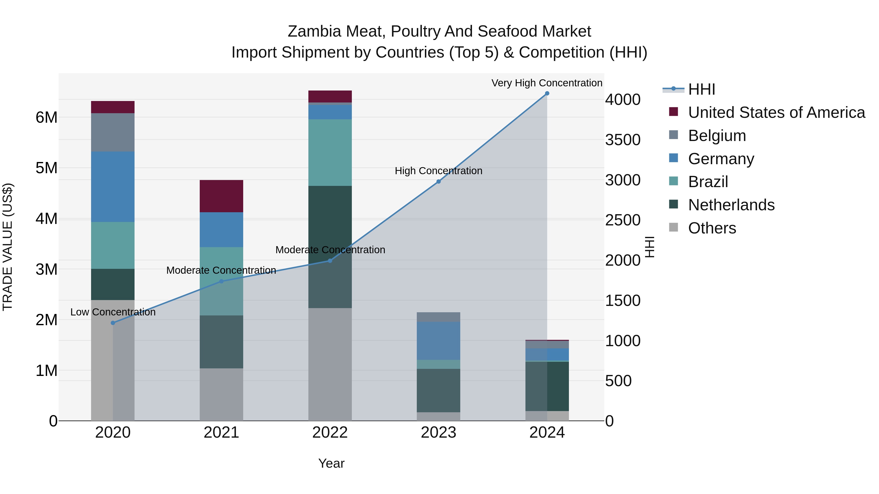 Zambia Meat, Poultry and Seafood Market: Top 5 Importing Countries and Market Competition (HHI) Analysis