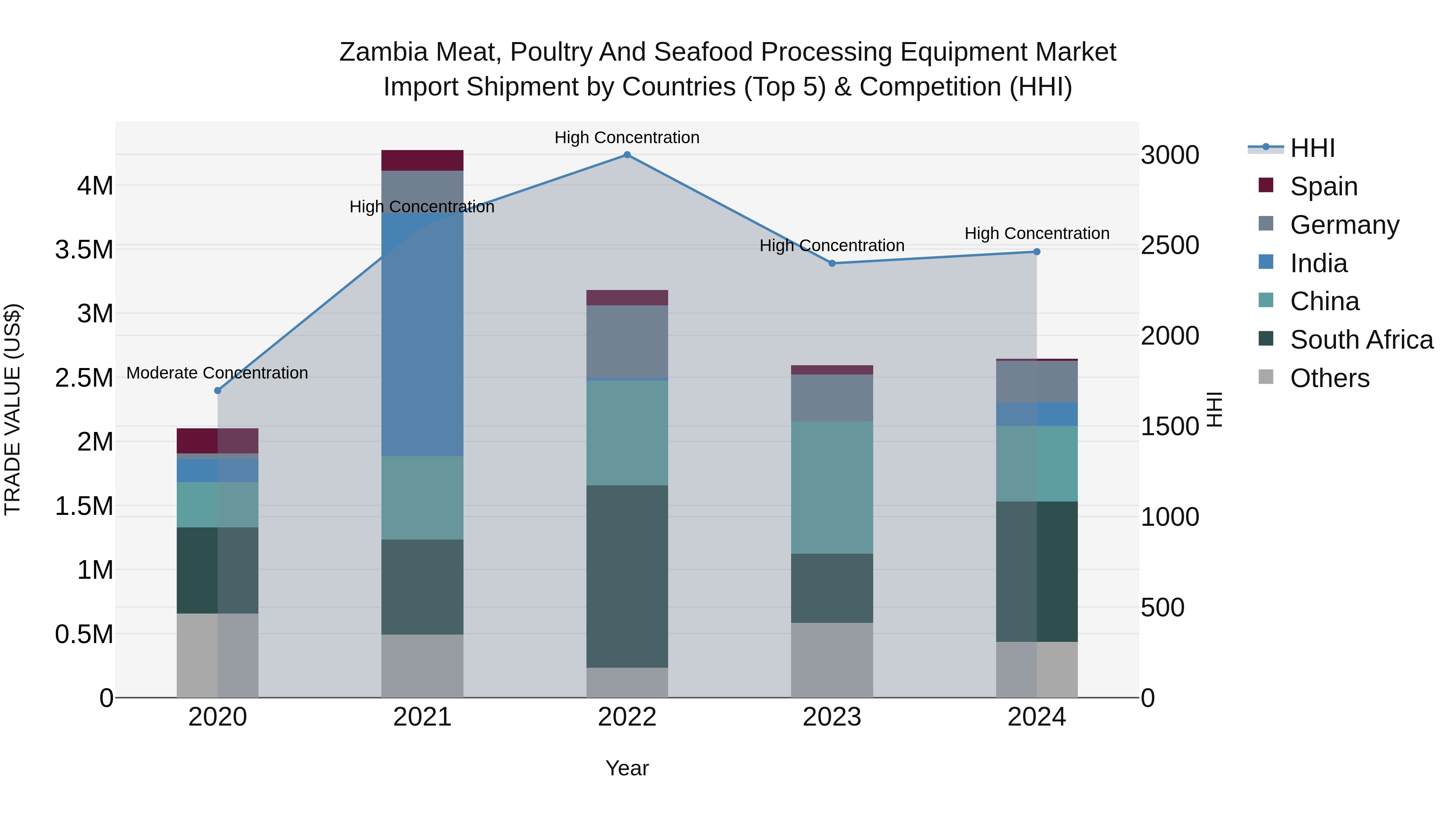 Zambia Meat, Poultry and Seafood Processing Equipment Market: Top 5 Importing Countries and Market Competition (HHI) Analysis