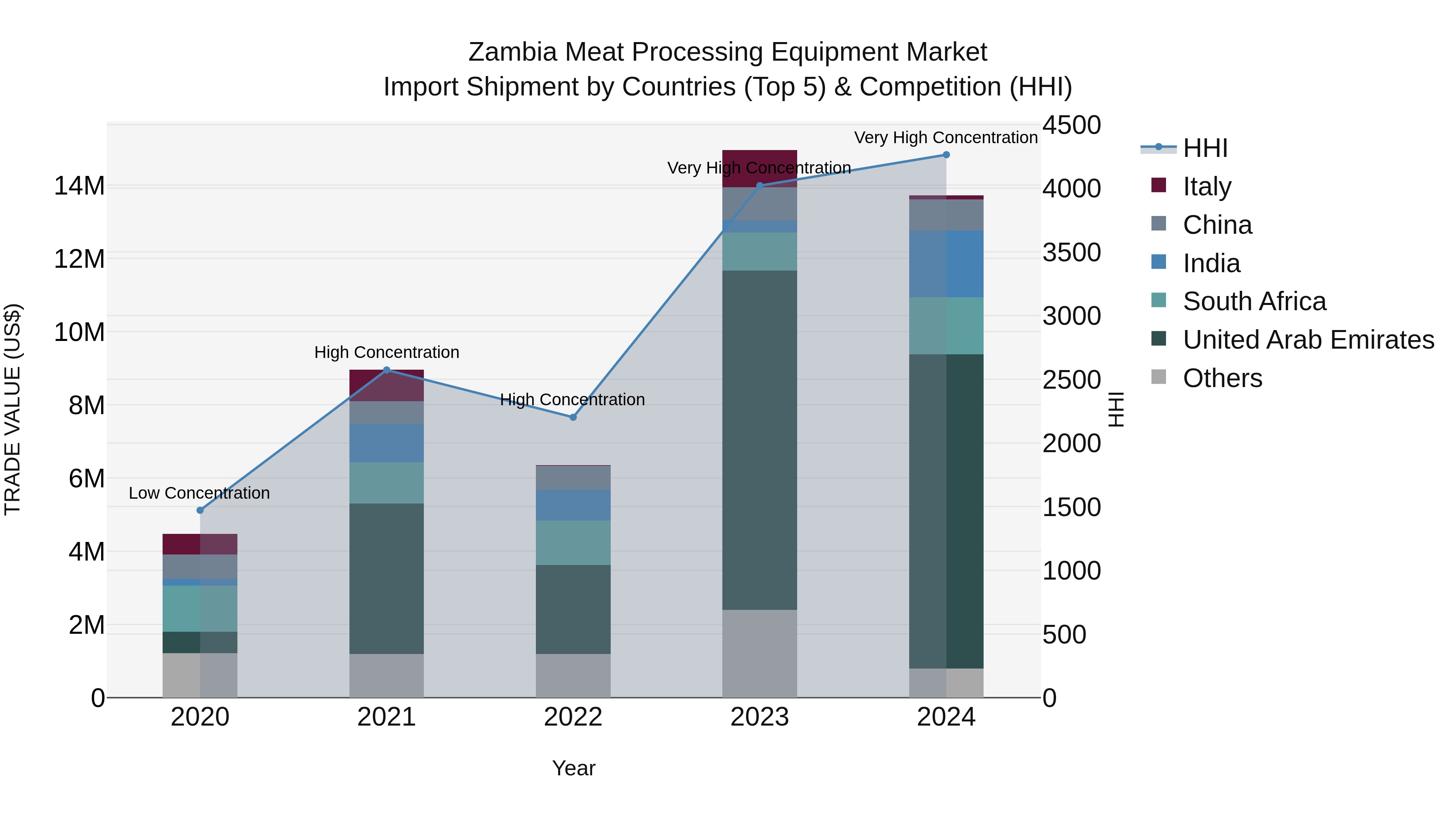 Zambia Meat Processing Equipment Market: Top 5 Importing Countries and Market Competition (HHI) Analysis
